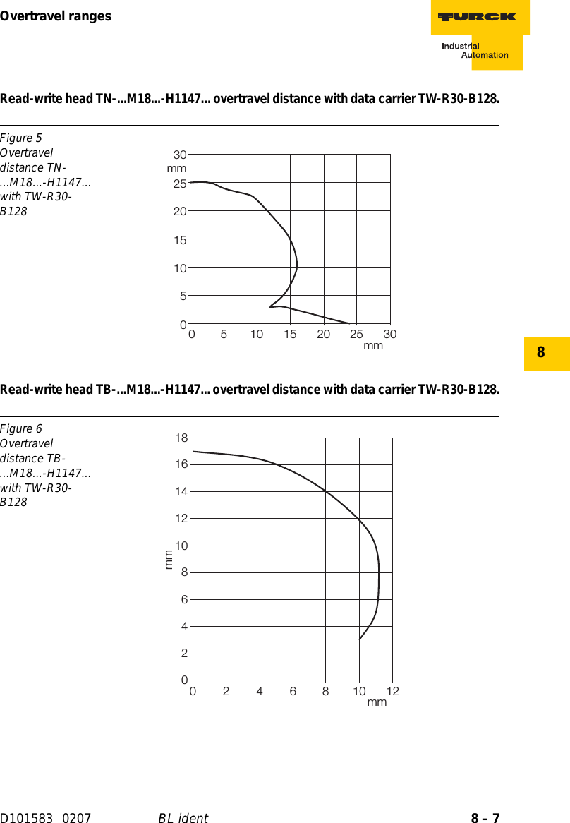 8 – 7Overtravel rangesD101583 0207 BL ident8Read-write head TN-...M18...-H1147... overtravel distance with data carrier TW-R30-B128.Read-write head TB-...M18...-H1147... overtravel distance with data carrier TW-R30-B128.Figure 5Overtravel distance TN-...M18...-H1147... with TW-R30-B128Figure 6Overtravel distance TB-...M18...-H1147... with TW-R30-B1280510152025300 5 10 15 20 25 30mmmm024681012141618024681012mmmm