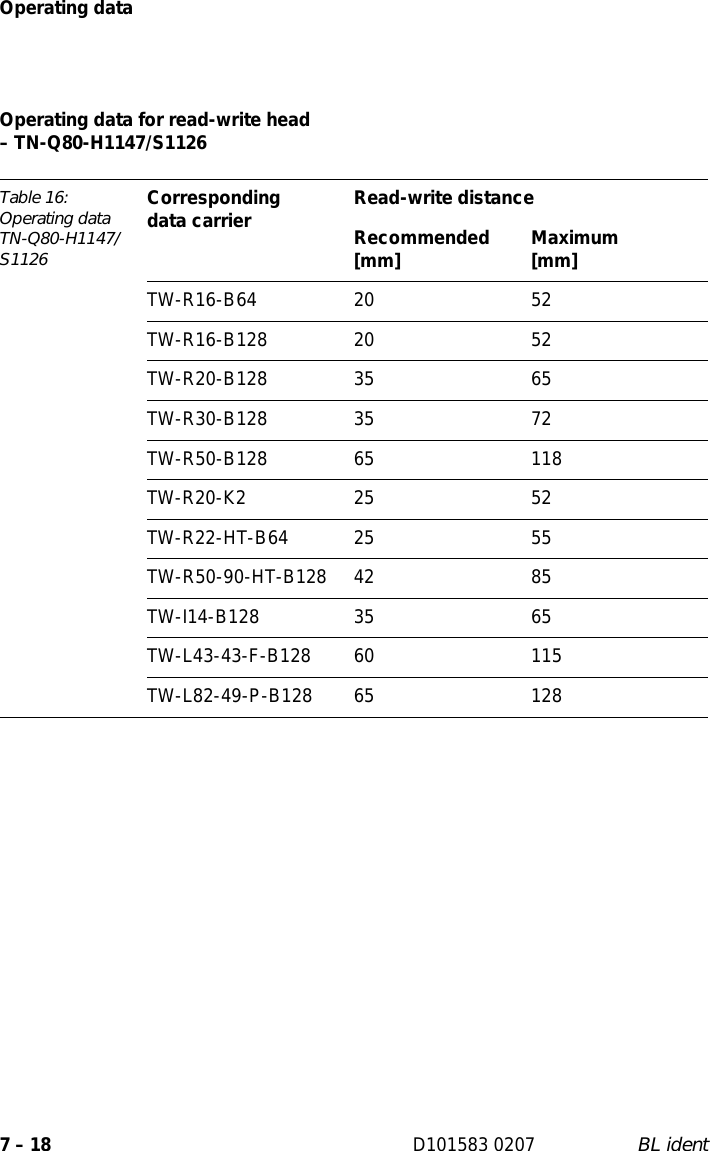 Operating data7 – 18 D101583 0207 BL identOperating data for read-write head  – TN-Q80-H1147/S1126Table 16: Operating data TN-Q80-H1147/S1126Corresponding  data carrier Read-write distanceRecommended [mm] Maximum [mm]TW-R16-B64 20 52TW-R16-B128 20 52TW-R20-B128 35 65TW-R30-B128 35 72TW-R50-B128 65 118TW-R20-K2 25 52TW-R22-HT-B64 25 55TW-R50-90-HT-B128 42 85TW-I14-B128 35 65TW-L43-43-F-B128 60 115TW-L82-49-P-B128 65 128