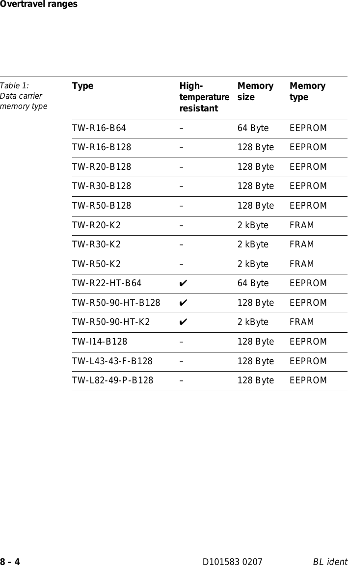 Overtravel ranges8 – 4 D101583 0207 BL identTable 1: Data carrier memory typeType High-temperature resistantMemory size Memory typeTW-R16-B64 –64 Byte EEPROMTW-R16-B128 –128 Byte EEPROMTW-R20-B128 –128 Byte EEPROMTW-R30-B128 –128 Byte EEPROMTW-R50-B128 –128 Byte EEPROMTW-R20-K2 –2 kByte FRAMTW-R30-K2 –2 kByte FRAMTW-R50-K2 –2 kByte FRAMTW-R22-HT-B64 ✔64 Byte EEPROMTW-R50-90-HT-B128 ✔128 Byte EEPROMTW-R50-90-HT-K2 ✔2 kByte FRAMTW-I14-B128 –128 Byte EEPROMTW-L43-43-F-B128 –128 Byte EEPROMTW-L82-49-P-B128 –128 Byte EEPROM