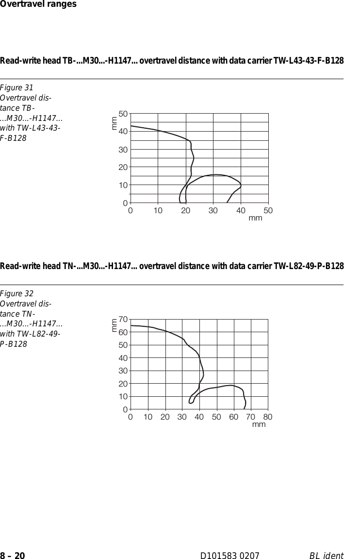 Overtravel ranges8 – 20 D101583 0207 BL identRead-write head TB-...M30...-H1147... overtravel distance with data carrier TW-L43-43-F-B128Read-write head TN-...M30...-H1147... overtravel distance with data carrier TW-L82-49-P-B128Figure 31Overtravel dis-tance TB-...M30...-H1147... with TW-L43-43-F-B128Figure 32Overtravel dis-tance TN-...M30...-H1147... with TW-L82-49-P-B128mmmm010203040500 1020304050mmmm0102030405060700 2040608010 30 50 70