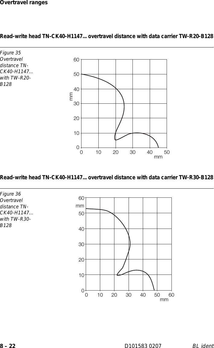 Overtravel ranges8 – 22 D101583 0207 BL identRead-write head TN-CK40-H1147... overtravel distance with data carrier TW-R20-B128Read-write head TN-CK40-H1147... overtravel distance with data carrier TW-R30-B128Figure 35Overtravel distance TN-CK40-H1147... with TW-R20-B128Figure 36Overtravel distance TN-CK40-H1147... with TW-R30-B128010203040506001020304050mmmm01020304050600 102030405060mmmm