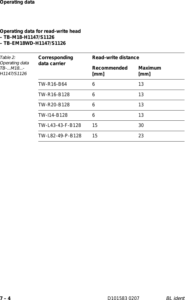 Operating data7 – 4 D101583 0207 BL identOperating data for read-write head  – TB-M18-H1147/S1126 – TB-EM18WD-H1147/S1126Table 2: Operating data TB-...M18...-H1147/S1126Corresponding  data carrier Read-write distanceRecommended [mm] Maximum [mm]TW-R16-B64 613TW-R16-B128 613TW-R20-B128 613TW-I14-B128 613TW-L43-43-F-B128 15 30TW-L82-49-P-B128 15 23