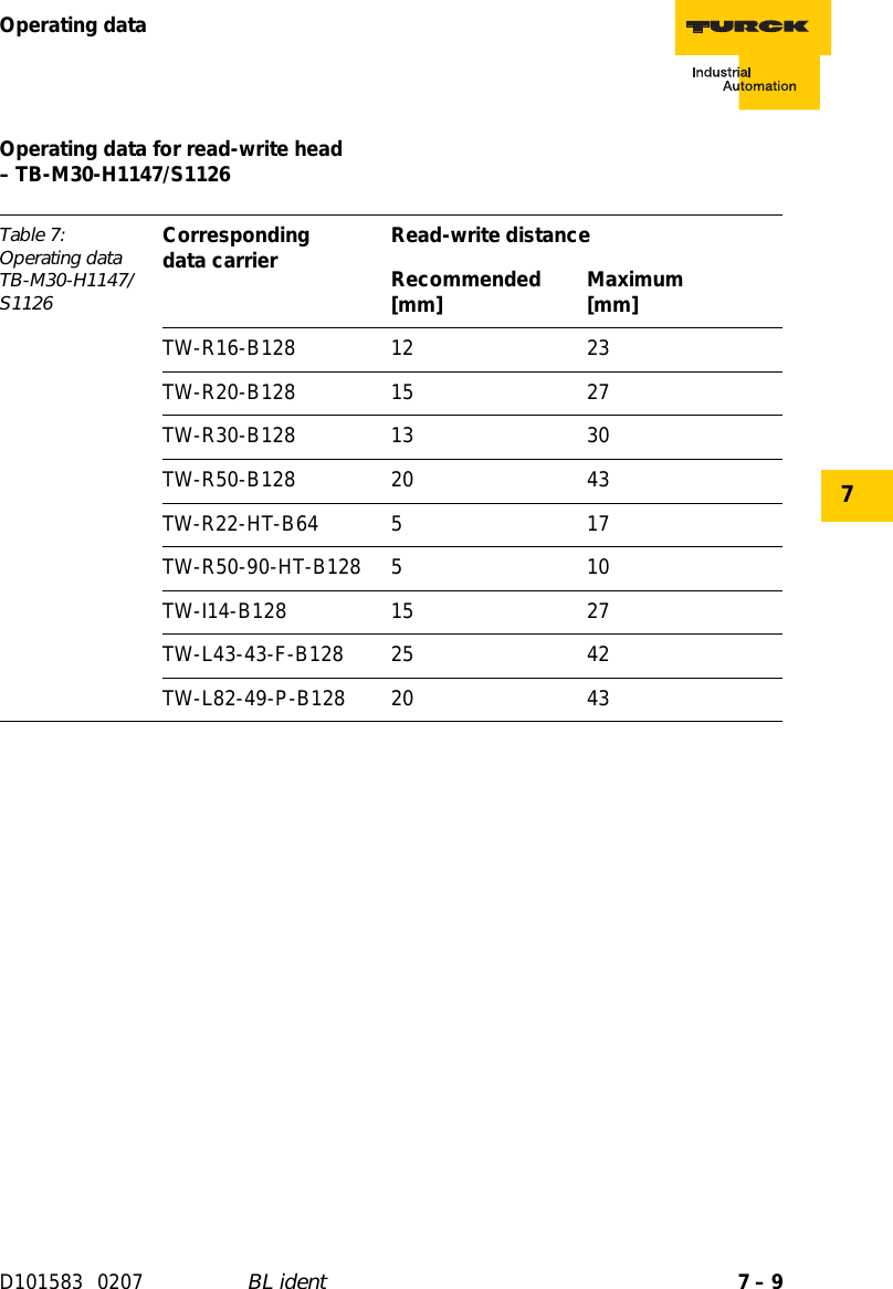 7 – 9Operating dataD101583 0207 BL ident7Operating data for read-write head  – TB-M30-H1147/S1126Table 7: Operating data TB-M30-H1147/S1126Corresponding  data carrier Read-write distanceRecommended [mm] Maximum [mm]TW-R16-B128 12 23TW-R20-B128 15 27TW-R30-B128 13 30TW-R50-B128 20 43TW-R22-HT-B64 517TW-R50-90-HT-B128 510TW-I14-B128 15 27TW-L43-43-F-B128 25 42TW-L82-49-P-B128 20 43