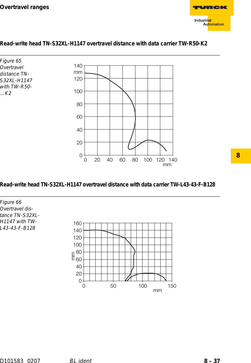 8 – 37Overtravel rangesD101583 0207 BL ident8Read-write head TN-S32XL-H1147 overtravel distance with data carrier TW-R50-K2Read-write head TN-S32XL-H1147 overtravel distance with data carrier TW-L43-43-F-B128Figure 65Overtravel distance TN-S32XL-H1147 with TW-R50-…K2Figure 66Overtravel dis-tance TN-S32XL-H1147 with TW-L43-43-F-B1280204060801001201400 20 40 60 80 100 120 140mmmmmmmm0204060801001201401600 50 100 150