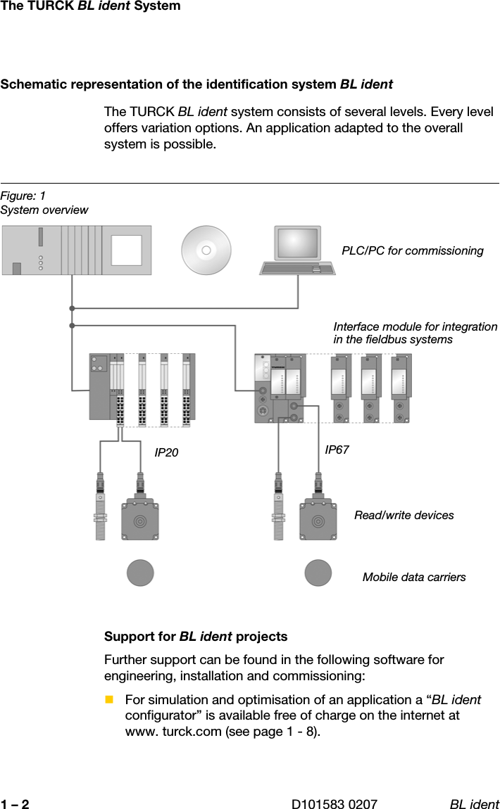 The TURCK BL ident SystemD101583 0207 BL ident1 – 2Schematic representation of the identification system BL identThe TURCK BL ident system consists of several levels. Every level offers variation options. An application adapted to the overall system is possible.Support for BL ident projectsFurther support can be found in the following software for engineering, installation and commissioning: For simulation and optimisation of an application a “BL ident configurator” is available free of charge on the internet at www. turck.com (see page 1 - 8).Figure: 1System overviewPLC/PC for commissioningInterface module for integrationin the fieldbus systemsRead/write devicesMobile data carriersIP20 IP67