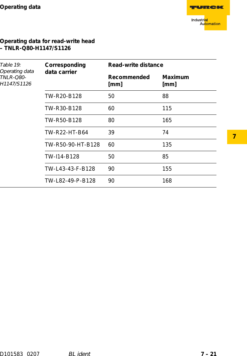 7 – 21Operating dataD101583 0207 BL ident7Operating data for read-write head  – TNLR-Q80-H1147/S1126Table 19: Operating data TNLR-Q80-H1147/S1126Corresponding  data carrier Read-write distanceRecommended [mm] Maximum [mm]TW-R20-B128 50 88TW-R30-B128 60 115TW-R50-B128 80 165TW-R22-HT-B64 39 74TW-R50-90-HT-B128 60 135TW-I14-B128 50 85TW-L43-43-F-B128 90 155TW-L82-49-P-B128 90 168