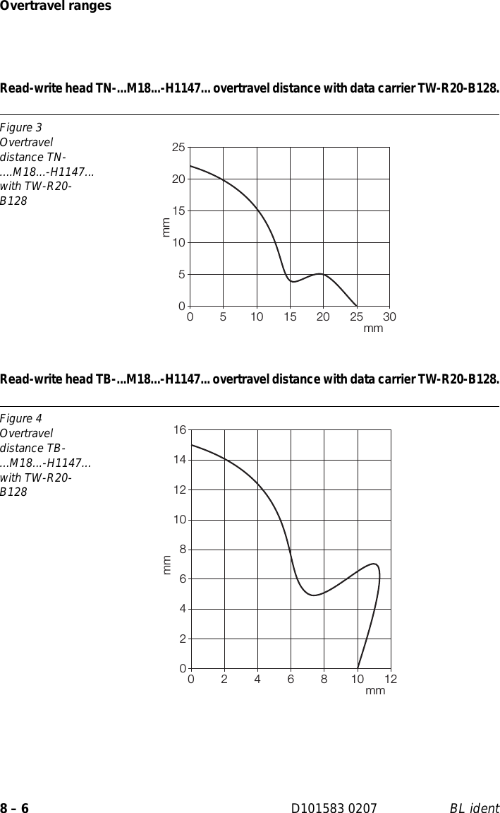 Overtravel ranges8 – 6 D101583 0207 BL identRead-write head TN-...M18...-H1147... overtravel distance with data carrier TW-R20-B128.Read-write head TB-...M18...-H1147... overtravel distance with data carrier TW-R20-B128.Figure 3Overtravel distance TN-....M18...-H1147... with TW-R20-B128Figure 4Overtravel distance TB-...M18...-H1147... with TW-R20-B12805101520250 5 10 15 20 25 30mmmm0246810121416024681012mmmm