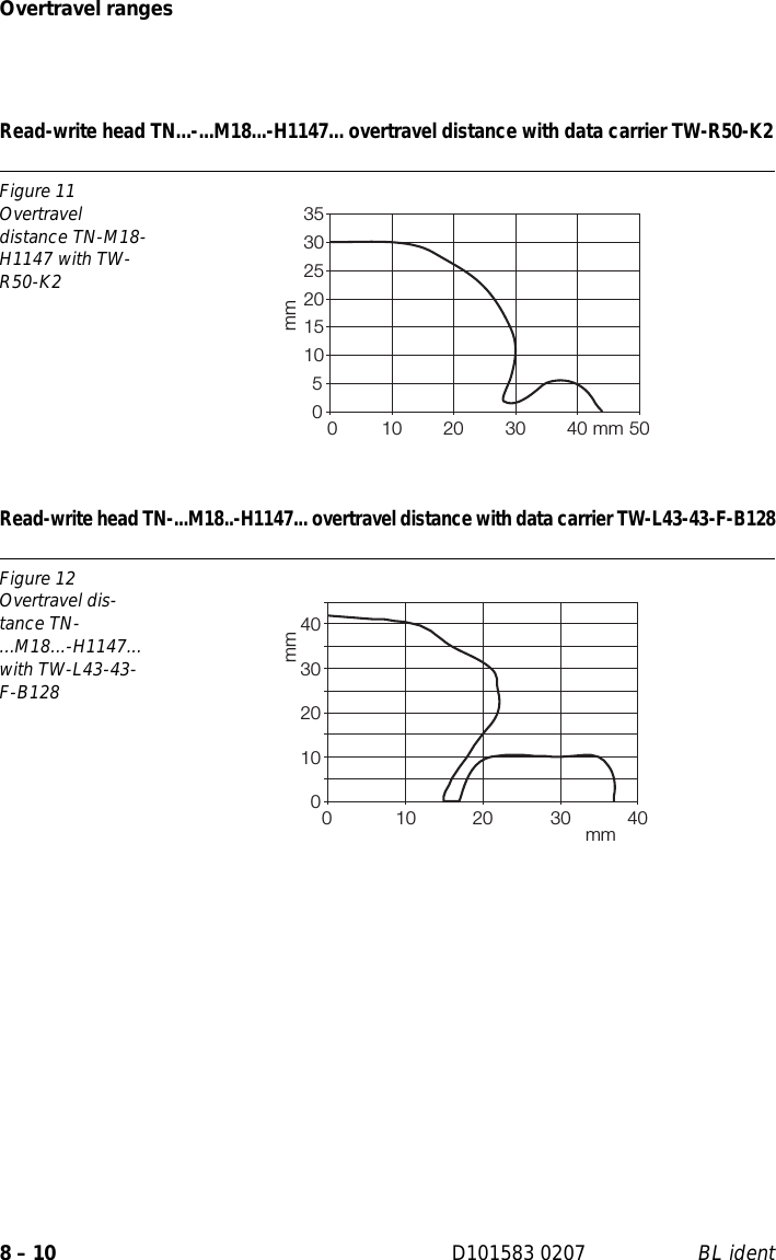 Overtravel ranges8 – 10 D101583 0207 BL identRead-write head TN...-...M18...-H1147... overtravel distance with data carrier TW-R50-K2Read-write head TN-...M18..-H1147... overtravel distance with data carrier TW-L43-43-F-B128Figure 11Overtravel distance TN-M18-H1147 with TW-R50-K2Figure 12Overtravel dis-tance TN-...M18...-H1147... with TW-L43-43-F-B128051015202530350 1020304050mmmmmmmm0102030400 10203040