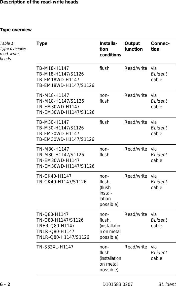 Description of the read-write heads6 – 2 D101583 0207 BL identType overview Table 1: Type overview read-writeheadsType Installa-tion conditionsOutput function Connec-tionTB-M18-H1147TB-M18-H1147/S1126TB-EM18WD-H1147TB-EM18WD-H1147/S1126flush Read/write via BLident cableTN-M18-H1147TN-M18-H1147/S1126TN-EM30WD-H1147TN-EM30WD-H1147/S1126non- flush Read/write via BLident cableTB-M30-H1147TB-M30-H1147/S1126TB-EM30WD-H1147TB-EM30WD-H1147/S1126flush Read/write via BLident cableTN-M30-H1147TN-M30-H1147/S1126TN-EM30WD-H1147TN-EM30WD-H1147/S1126non- flush Read/write via BLident cableTN-CK40-H1147TN-CK40-H1147/S1126 non- flush, (flush instal-lation possible)Read/write via BLident cableTN-Q80-H1147TN-Q80-H1147/S1126TNER-Q80-H1147TNLR-Q80-H1147TNLR-Q80-H1147/S1126non- flush, (installation on metal possible)Read/write via BLident cableTN-S32XL-H1147 non- flush (installation on metal possible)Read/write via BLident cable