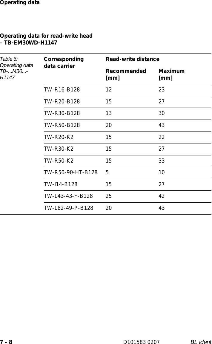 Operating data7 – 8 D101583 0207 BL identOperating data for read-write head  – TB-EM30WD-H1147Table 6: Operating data TB-...M30...-H1147Corresponding  data carrier Read-write distanceRecommended [mm] Maximum [mm]TW-R16-B128 12 23TW-R20-B128 15 27TW-R30-B128 13 30TW-R50-B128 20 43TW-R20-K2 15 22TW-R30-K2 15 27TW-R50-K2 15 33TW-R50-90-HT-B128 510TW-I14-B128 15 27TW-L43-43-F-B128 25 42TW-L82-49-P-B128 20 43