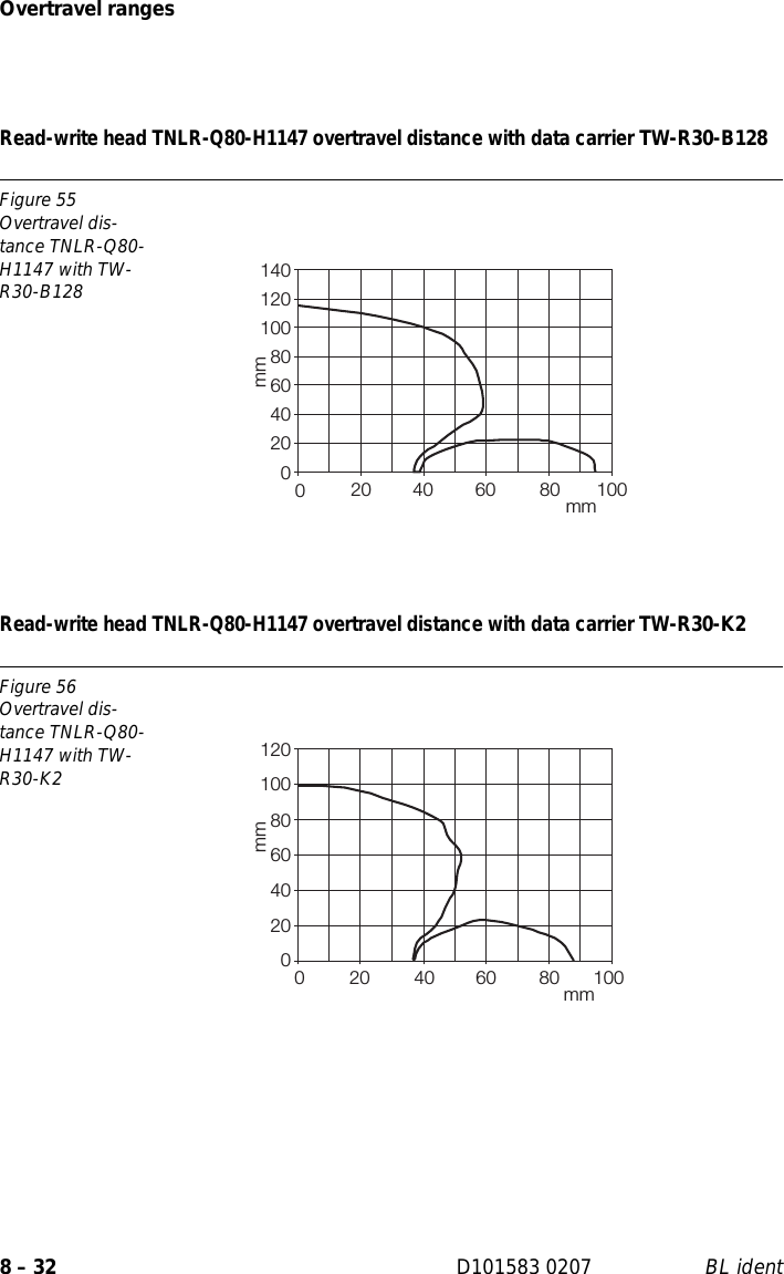 Overtravel ranges8 – 32 D101583 0207 BL identRead-write head TNLR-Q80-H1147 overtravel distance with data carrier TW-R30-B128Read-write head TNLR-Q80-H1147 overtravel distance with data carrier TW-R30-K2Figure 55Overtravel dis-tance TNLR-Q80-H1147 with TW-R30-B128Figure 56Overtravel dis-tance TNLR-Q80-H1147 with TW-R30-K2mmmm020406080100120140020 40 60 80 10000mmmm2040608010012020 40 60 80 100