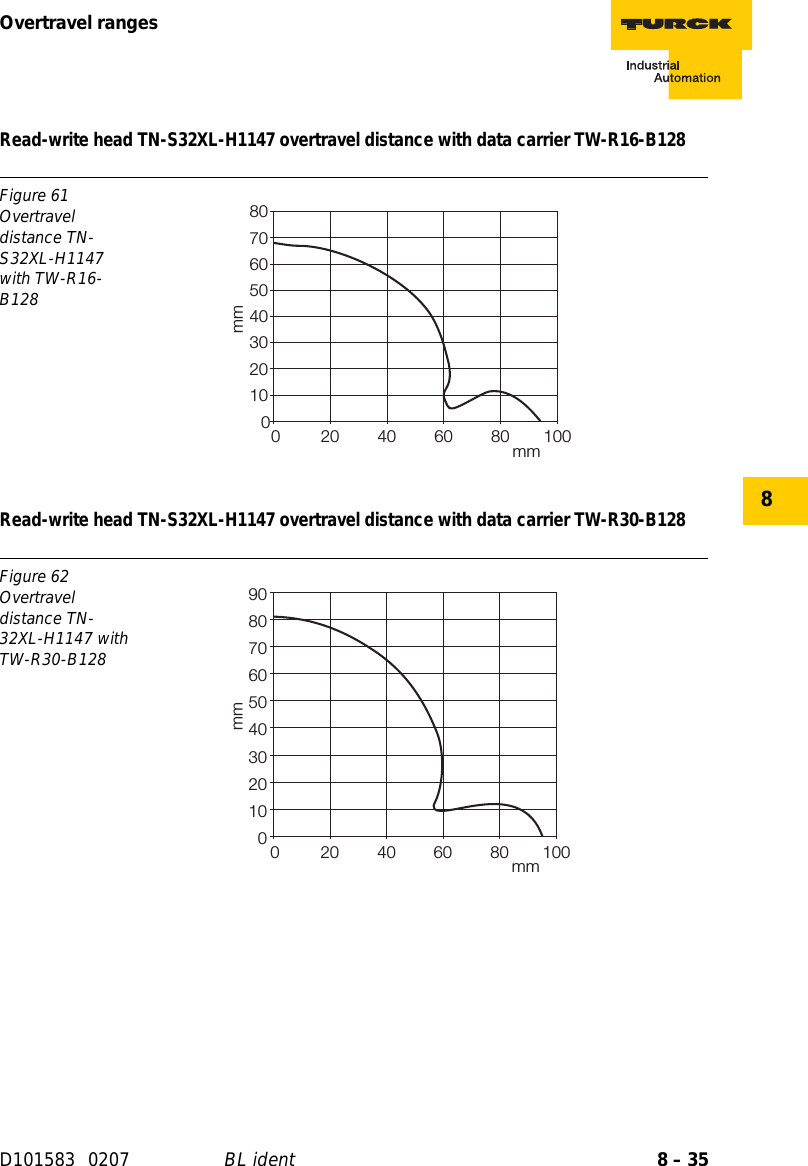 Page 169 of Hans Turck and KG TNSLRQ42 RFID Reader User Manual 