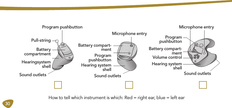30 Sound outlets Program pushbutton Battery  compartmentPull-string Hearingsystem shell How to tell which instrument is which: Red = right ear, blue = left ear Battery compart-ment Sound outlets Sound outlets Program pushbutton Program  pushbutton Battery compart-ment Hearing system shell Hearing system shell Microphone entry Microphone entry Volume control