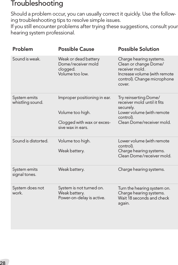 28Should a problem occur, you can usually correct it quickly. Use the follow-ing troubleshooting tips to resolve simple issues.If you still encounter problems after trying these suggestions, consult your hearing system professional. TroubleshootingProblemSound is weak.      System emits  whistling sound.      Sound is distorted.    System emits  signal tones. System does not work.Possible CauseWeak or dead battery Dome/receiver mold clogged.  Volume too low.   Improper positioning in ear.    Volume too high.  Clogged with wax or exces-sive wax in ears. Volume too high.   Weak battery.  Weak battery.  System is not turned on. Weak battery.  Power-on-delay is active.Possible SolutionCharge hearing systems.  Clean or change Dome/ receiver mold.Increase volume (with remote control). Change microphone cover. Try reinserting Dome/ receiver mold until it ﬁts securely.  Lower volume (with remote control). Clean Dome/receiver mold.  Lower volume (with remote control).  Charge hearing systems. Clean Dome/receiver mold. Charge hearing systems.   Turn the hearing system on. Charge hearing systems. Wait 18 seconds and check again.