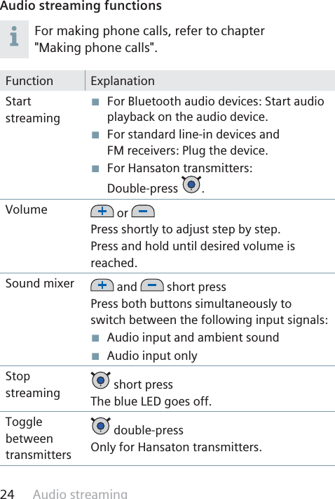 $XGLRVWUHDPLQJAudio streaming functions)RUPDNLQJSKRQHFDOOVUHIHUWRFKDSWHU0DNLQJSKRQHFDOOV)XQFWLRQ ([SODQDWLRQ6WDUWVWUHDPLQJঔ )RU%OXHWRRWKDXGLRGHYLFHV6WDUWDXGLRSOD\EDFNRQWKHDXGLRGHYLFHঔ )RUVWDQGDUGOLQHLQGHYLFHVDQG)0UHFHLYHUV3OXJWKHGHYLFHঔ )RU+DQVDWRQWUDQVPLWWHUV&apos;RXEOHSUHVV 9ROXPH RU3UHVVVKRUWO\WRDGMXVWVWHSE\VWHS3UHVVDQGKROGXQWLOGHVLUHGYROXPHLVUHDFKHG6RXQGPL[HU DQG VKRUWSUHVV3UHVVERWKEXWWRQVVLPXOWDQHRXVO\WRVZLWFKEHWZHHQWKHIROORZLQJLQSXWVLJQDOVঔ $XGLRLQSXWDQGDPELHQWVRXQGঔ $XGLRLQSXWRQO\6WRSVWUHDPLQJ VKRUWSUHVV7KHEOXH/(&apos;JRHVRII7RJJOHEHWZHHQWUDQVPLWWHUVGRXEOHSUHVV2QO\IRU+DQVDWRQWUDQVPLWWHUV