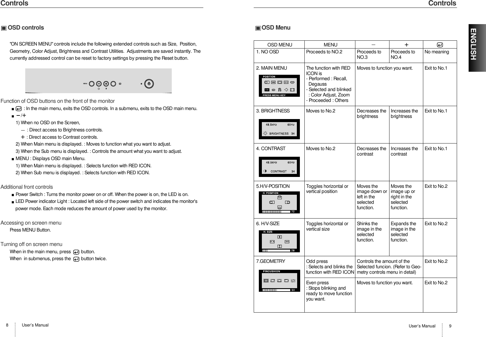 User’s Manual 9ENGLISHUser’s Manual8ControlsOSD MenuControlsOSD controls&quot;ON SCREEN MENU&quot; controls include the following extended controls such as Size,  Position,Geometry, Color Adjust, Brightness and Contrast Utilities.  Adjustments are saved instantly. Thecurrently addressed control can be reset to factory settings by pressing the Reset button. Function of OSD buttons on the front of the monitor: In the main menu, exits the OSD controls. In a submenu, exits to the OSD main menu./+1) When no OSD on the Screen,: Direct access to Brightness controls.+: Direct access to Contrast controls.2) When Main menu is displayed. : Moves to function what you want to adjust.3) When the Sub menu is displayed. : Controls the amount what you want to adjust.MENU : Displays OSD main Menu.1) When Main menu is displayed. : Selects function with RED ICON.2) When Sub menu is displayed. : Selects function with RED ICON.Additional front controlsPower Switch : Turns the monitor power on or off. When the power is on, the LED is on.LED Power indicator Light : Located left side of the power switch and indicates the monitor&apos;spower mode. Each mode reduces the amount of power used by the monitor.Accessing on screen menuPress MENU Button.Turning off on screen menuWhen in the main menu, press  button.When  in submenus, press the  button twice.MENUOSD MENU MENU +1. NO OSD Proceeds to NO.2 Proceeds to Proceeds to No meaningNO.3 NO.42. MAIN MENU The function with RED Moves to function you want. Exit to No.1ICON is- Performed : Recall, Degauss- Selected and blinked: Color Adjust, Zoom- Proceeded : Others3. BRIGHTNESS Moves to No.2 Decreases the Increases the Exit to No.1brightness brightness4. CONTRAST Moves to No.2 Decreases the Increases the Exit to No.1contrast contrast5.H/V-POSITION Toggles horizontal or Moves the  Moves the  Exit to No.2vertical position image down or image up orleft in the  right in theselected selectedfunction. function.6. H/V-SIZE Toggles horizontal or Shinks the Expands the Exit to No.2vertical size image in the image in theselected selectedfunction. function.7.GEOMETRY Odd press Controls the amount of the Exit to No.2: Selects and blinks the  Selected funcion. (Refer to Geo-function with RED ICON metry controls menu in detail)Even press Moves to function you want. Exit to No.2: Stops blinking andready to move functionyou want.