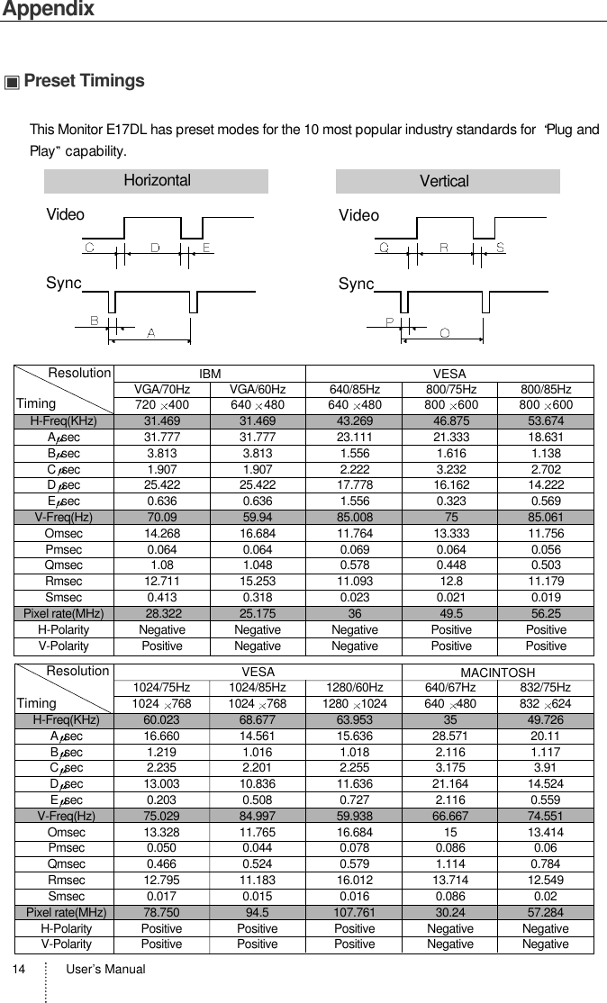 User’s Manual14AppendixPreset TimingsThis Monitor E17DL has preset modes for the 10 most popular industry standards for  Plug andPlay capability.VideoSyncVerticalVideoSyncHorizontal1024/75Hz 1024/85Hz 1280/60Hz 640/67Hz 832/75Hz1024 768 1024 768 1280 1024 640 480 832 624H-Freq(KHz) 60.023 68.677 63.953 35 49.726Asec 16.660 14.561 15.636 28.571 20.11Bsec 1.219 1.016 1.018 2.116 1.117Csec 2.235 2.201 2.255 3.175 3.91Dsec 13.003 10.836 11.636 21.164 14.524Esec 0.203 0.508 0.727 2.116 0.559V-Freq(Hz) 75.029 84.997 59.938 66.667 74.551Omsec 13.328 11.765 16.684 15 13.414Pmsec 0.050 0.044 0.078 0.086 0.06Qmsec 0.466 0.524 0.579 1.114 0.784Rmsec 12.795 11.183 16.012 13.714 12.549Smsec 0.017 0.015 0.016 0.086 0.02Pixel rate(MHz) 78.750 94.5 107.761 30.24 57.284H-Polarity Positive Positive Positive Negative NegativeV-Polarity Positive Positive Positive Negative NegativeVESA MACINTOSHResolutionTimingVGA/70Hz VGA/60Hz 640/85Hz 800/75Hz 800/85Hz720 400 640 480 640 480 800 600 800 600H-Freq(KHz) 31.469 31.469 43.269 46.875 53.674Asec 31.777 31.777 23.111 21.333 18.631Bsec 3.813 3.813 1.556 1.616 1.138Csec 1.907 1.907 2.222 3.232 2.702Dsec 25.422 25.422 17.778 16.162 14.222Esec 0.636 0.636 1.556 0.323 0.569V-Freq(Hz) 70.09 59.94 85.008 75 85.061Omsec 14.268 16.684 11.764 13.333 11.756Pmsec 0.064 0.064 0.069 0.064 0.056Qmsec 1.08 1.048 0.578 0.448 0.503Rmsec 12.711 15.253 11.093 12.8 11.179Smsec 0.413 0.318 0.023 0.021 0.019Pixel rate(MHz) 28.322 25.175 36 49.5 56.25H-Polarity Negative Negative Negative Positive PositiveV-Polarity Positive Negative Negative Positive PositiveResolutionTimingIBM VESA