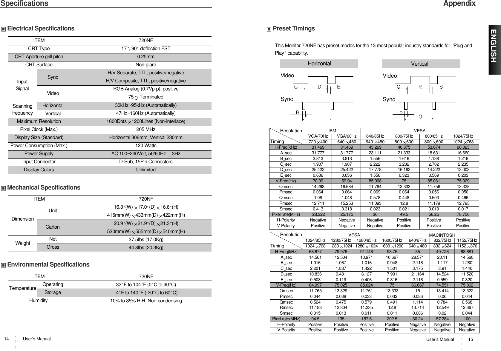 SpecificationsUser’s Manual 15ENGLISHAppendixPreset TimingsThis Monitor 720NF has preset modes for the 13 most popular industry standards for  Plug andPlay capability.VideoSyncVerticalVideoSyncHorizontal1024/85Hz 1280/75Hz 1280/85Hz 1600/75Hz 640/67Hz 832/75Hz 1152/75Hz1024 768 1280 1024 1280 1024 1600 1200 640 480 832 624 1152 870H-Freq(kHz) 68.677 79.976 91.146 93.75 35 49.726 68.681Asec 14.561 12.504 10.971 10.667 28.571 20.11 14.560Bsec 1.016 1.067 1.016 0.948 2.116 1.117 1.280Csec 2.201 1.837 1.422 1.501 3.175 3.91 1.440Dsec 10.836 9.481 8.127 7.901 21.164 14.524 11.520Esec 0.508 0.119 0.406 0.316 2.116 0.559 0.320V-Freq(Hz) 84.997 75.025 85.024 75 66.667 74.551 75.062Omsec 11.765 13.329 11.761 13.333 15 13.414 13.322Pmsec 0.044 0.038 0.033 0.032 0.086 0.06 0.044Qmsec 0.524 0.475 0.579 0.491 1.114 0.784 0.568Rmsec 11.183 12.804 11.235 12.8 13.714 12.549 12.667Smsec 0.015 0.013 0.011 0.011 0.086 0.02 0.044Pixel rate(MHz) 94.5 135 157.5 202.5 30.24 57.284 100H-Polarity Positive Positive Positive Positive Negative Negative NegativeV-Polarity Positive Positive Positive Positive Negative Negative NegativeVESA MACINTOSHResolutionTimingVGA/70Hz VGA/60Hz 640/85Hz 800/75Hz 800/85Hz 1024/75Hz720 400 640 480 640 480 800 600 800 600 1024 768H-Freq(kHz) 31.469 31.469 43.269 46.875 53.674 60.023Asec 31.777 31.777 23.111 21.333 18.631 16.660Bsec 3.813 3.813 1.556 1.616 1.138 1.219Csec 1.907 1.907 2.222 3.232 2.702 2.235Dsec 25.422 25.422 17.778 16.162 14.222 13.003Esec 0.636 0.636 1.556 0.323 0.569 0.203V-Freq(Hz) 70.09 59.94 85.008 75 85.061 75.029Omsec 14.268 16.684 11.764 13.333 11.756 13.328Pmsec 0.064 0.064 0.069 0.064 0.056 0.050Qmsec 1.08 1.048 0.578 0.448 0.503 0.466Rmsec 12.711 15.253 11.093 12.8 11.179 12.795Smsec 0.413 0.318 0.023 0.021 0.019 0.017Pixel rate(MHz) 28.322 25.175 36 49.5 56.25 78.750H-Polarity Negative Negative Negative Positive Positive PositiveV-Polarity Positive Negative Negative Positive Positive PositiveResolutionTimingIBM VESAUser’s Manual14Electrical SpecificationsMechanical SpecificationsEnvironmental SpecificationsITEM 720NFCRT Type  17 , 90 deflection FSTCRT Aperture grill pitch  0.25mmCRT Surface Non-glareH/V Separate, TTL, positive/negativeH/V Composite, TTL, positive/negativeRGB Analog (0.7Vp-p), positive75 Terminated30kHz~95kHz (Automatically)47Hz~160Hz (Automatically)Maximum Resolution 1600Dots 1200Lines (Non-interlace)Pixel Clock (Max.)  205 MHzDisplay Size (Standard) Horizontal 306mm, Vertical 230mmPower Consumption (Max.)   120 WattsPower Supply  AC 100~240Volt, 50/60Hz  3HzInput Connector D-Sub, 15Pin ConnectorsDisplay Colors UnlimitedITEM 720NF16.3 (W) 17.0 (D) 16.6 (H) 415mm(W) 433mm(D) 422mm(H)20.9 (W) 21.9 (D) 21.3 (H)530mm(W) 555mm(D) 540mm(H)37.5Ibs (17.0Kg)44.8Ibs (20.3Kg)ITEM 720NF32 F to 104 F (0 C to 40 C)-4 F to 140 F (-20 C to 60 C)10% to 85% R.H. Non-condensingInputSignalDimensionSyncVideoCartonUnitHorizontalNetVerticalGrossOperatingStorageHumidityScanningfrequencyWeightTemperature