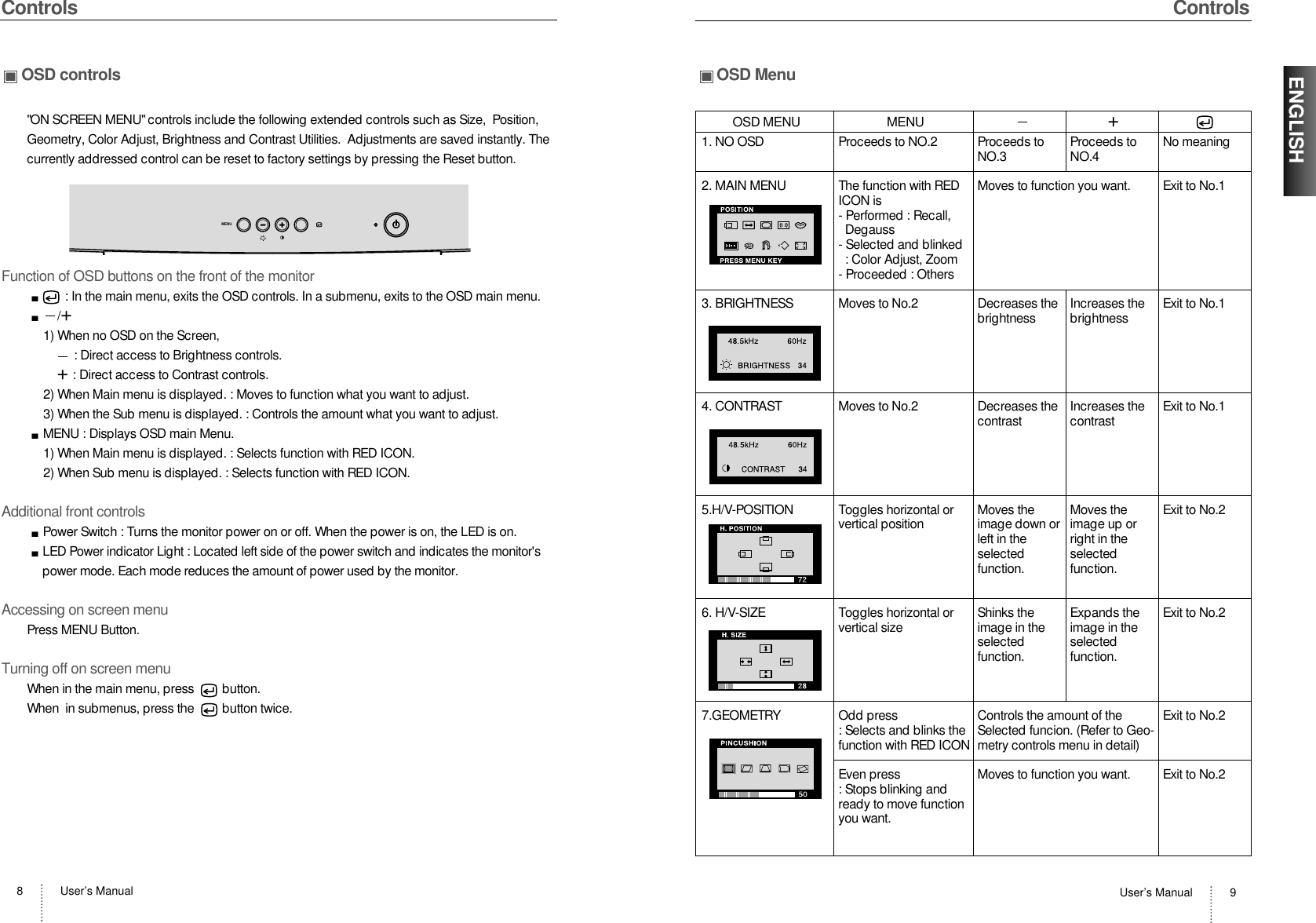 User’s Manual 9ENGLISHUser’s Manual8ControlsOSD MenuControlsOSD controls&quot;ON SCREEN MENU&quot; controls include the following extended controls such as Size,  Position,Geometry, Color Adjust, Brightness and Contrast Utilities.  Adjustments are saved instantly. Thecurrently addressed control can be reset to factory settings by pressing the Reset button. Function of OSD buttons on the front of the monitor: In the main menu, exits the OSD controls. In a submenu, exits to the OSD main menu./+1) When no OSD on the Screen,: Direct access to Brightness controls.+: Direct access to Contrast controls.2) When Main menu is displayed. : Moves to function what you want to adjust.3) When the Sub menu is displayed. : Controls the amount what you want to adjust.MENU : Displays OSD main Menu.1) When Main menu is displayed. : Selects function with RED ICON.2) When Sub menu is displayed. : Selects function with RED ICON.Additional front controlsPower Switch : Turns the monitor power on or off. When the power is on, the LED is on.LED Power indicator Light : Located left side of the power switch and indicates the monitor&apos;spower mode. Each mode reduces the amount of power used by the monitor.Accessing on screen menuPress MENU Button.Turning off on screen menuWhen in the main menu, press  button.When  in submenus, press the  button twice.MENUOSD MENU MENU +1. NO OSD Proceeds to NO.2 Proceeds to Proceeds to No meaningNO.3 NO.42. MAIN MENU The function with RED Moves to function you want. Exit to No.1ICON is- Performed : Recall, Degauss- Selected and blinked: Color Adjust, Zoom- Proceeded : Others3. BRIGHTNESS Moves to No.2 Decreases the Increases the Exit to No.1brightness brightness4. CONTRAST Moves to No.2 Decreases the Increases the Exit to No.1contrast contrast5.H/V-POSITION Toggles horizontal or Moves the  Moves the  Exit to No.2vertical position image down or image up orleft in the  right in theselected selectedfunction. function.6. H/V-SIZE Toggles horizontal or Shinks the Expands the Exit to No.2vertical size image in the image in theselected selectedfunction. function.7.GEOMETRY Odd press Controls the amount of the Exit to No.2: Selects and blinks the  Selected funcion. (Refer to Geo-function with RED ICON metry controls menu in detail)Even press Moves to function you want. Exit to No.2: Stops blinking andready to move functionyou want.