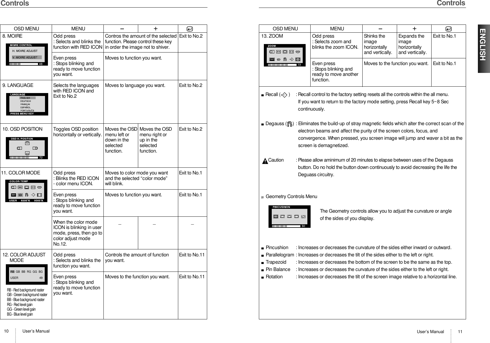 User’s Manual 11ENGLISHUser’s Manual10ControlsControlsOSD MENU MENU +8. MOIRE Odd press Contros the amount of the selected  Exit to No.2: Selects and blinks the function. Please control these keyfunction with RED ICON in order the image not to shiver.Even press Moves to function you want.: Stops blinking and ready to move functionyou want.9. LANGUAGE Selects the languages Moves to language you want. Exit to No.2with RED ICON and Exit to No.210. OSD POSITION Toggles OSD position Moves the OSD Moves the OSD Exit to No.2horizontally or vertically. menu left or  menu right ordown in the up in the selected selectedfunction. function.11. COLOR MODE Odd press Moves to color mode you want Exit to No.1: Blinks the RED ICON and the selected “color mode”- color menu ICON. will blink.Even press Moves to function you want. Exit to No.1: Stops blinking andready to move functionyou want.When the color mode  _ _ _ICON is blinking in usermode, press, then go tocolor adjust mode No.12.12. COLOR ADJUST Odd press Controls the amount of function Exit to No.11MODE : Selects and blinks the  you want.function you want.Even press Moves to the function you want. Exit to No.11: Stops blinking and ready to move functionyou want.RB  GB  BB  RG  GG  BGUSER                           49OSD MENU MENU +13. ZOOM Odd press Shinks the  Expands the Exit to No.1: Selects zoom and  image  imageblinks the zoom ICON. horizontally horizontallyand vertically. and vertically.Even press Moves to the function you want. Exit to No.1: Stops blinking andready to move another function.Recall (       )  : Recall control to the factory setting resets all the controls within the all menu. If you want to return to the factory mode setting, press Recall key 5~8 Seccontinuously.Degauss (     ) : Eliminates the build-up of stray magnetic fields which alter the correct scan of theelectron beams and affect the purity of the screen colors, focus, andconvergence. When pressed, you screen image will jump and waver a bit as thescreen is demagnetized.Caution : Please allow aminimum of 20 minutes to elapse between uses of the Degaussbutton. Do no hold the button down continuously to avoid decreasing the life theDeguass circuitry.Geometry Controls MenuThe Geometry controls allow you to adjust the curvature or angle of the sides of you display.Pincushion  : Increases or decreases the curvature of the sides either inward or outward.Parallelogram : Increases or decreases the tilt of the sides either to the left or right.Trapezoid  : Increases or decreases the bottom of the screen to be the same as the top.Pin Balance  : Increases or decreases the curvature of the sides either to the left or right.Rotation  : Increases or decreases the tilt of the screen image relative to a horizontal line.RB - Red background rasterGB - Green background rasterBB - Blue background rasterRG - Red level gainGG - Green level gainBG - Blue level gain
