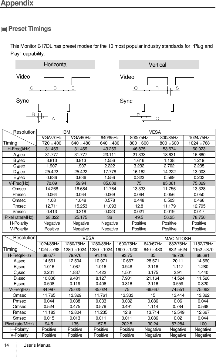 User’s Manual14AppendixPreset TimingsThis Monitor B17DL has preset modes for the 10 most popular industry standards for  Plug andPlay capability.VideoSyncVerticalVideoSyncHorizontal1024/85Hz 1280/75Hz 1280/85Hz 1600/75Hz 640/67Hz 832/75Hz 1152/75Hz1024 768 1280 1024 1280 1024 1600 1200 640 480 832 624 1152 870H-Freq(kHz) 68.677 79.976 91.146 93.75 35 49.726 68.681Asec 14.561 12.504 10.971 10.667 28.571 20.11 14.560Bsec 1.016 1.067 1.016 0.948 2.116 1.117 1.280Csec 2.201 1.837 1.422 1.501 3.175 3.91 1.440Dsec 10.836 9.481 8.127 7.901 21.164 14.524 11.520Esec 0.508 0.119 0.406 0.316 2.116 0.559 0.320V-Freq(Hz) 84.997 75.025 85.024 75 66.667 74.551 75.062Omsec 11.765 13.329 11.761 13.333 15 13.414 13.322Pmsec 0.044 0.038 0.033 0.032 0.086 0.06 0.044Qmsec 0.524 0.475 0.579 0.491 1.114 0.784 0.568Rmsec 11.183 12.804 11.235 12.8 13.714 12.549 12.667Smsec 0.015 0.013 0.011 0.011 0.086 0.02 0.044Pixel rate(MHz) 94.5 135 157.5 202.5 30.24 57.284 100H-Polarity Positive Positive Positive Positive Negative Negative NegativeV-Polarity Positive Positive Positive Positive Negative Negative NegativeVESA MACINTOSHResolutionTimingVGA/70Hz VGA/60Hz 640/85Hz 800/75Hz 800/85Hz 1024/75Hz720 400 640 480 640 480 800 600 800 600 1024 768H-Freq(kHz) 31.469 31.469 43.269 46.875 53.674 60.023Asec 31.777 31.777 23.111 21.333 18.631 16.660Bsec 3.813 3.813 1.556 1.616 1.138 1.219Csec 1.907 1.907 2.222 3.232 2.702 2.235Dsec 25.422 25.422 17.778 16.162 14.222 13.003Esec 0.636 0.636 1.556 0.323 0.569 0.203V-Freq(Hz) 70.09 59.94 85.008 75 85.061 75.029Omsec 14.268 16.684 11.764 13.333 11.756 13.328Pmsec 0.064 0.064 0.069 0.064 0.056 0.050Qmsec 1.08 1.048 0.578 0.448 0.503 0.466Rmsec 12.711 15.253 11.093 12.8 11.179 12.795Smsec 0.413 0.318 0.023 0.021 0.019 0.017Pixel rate(MHz) 28.322 25.175 36 49.5 56.25 78.750H-Polarity Negative Negative Negative Positive Positive PositiveV-Polarity Positive Negative Negative Positive Positive PositiveResolutionTimingIBM VESA