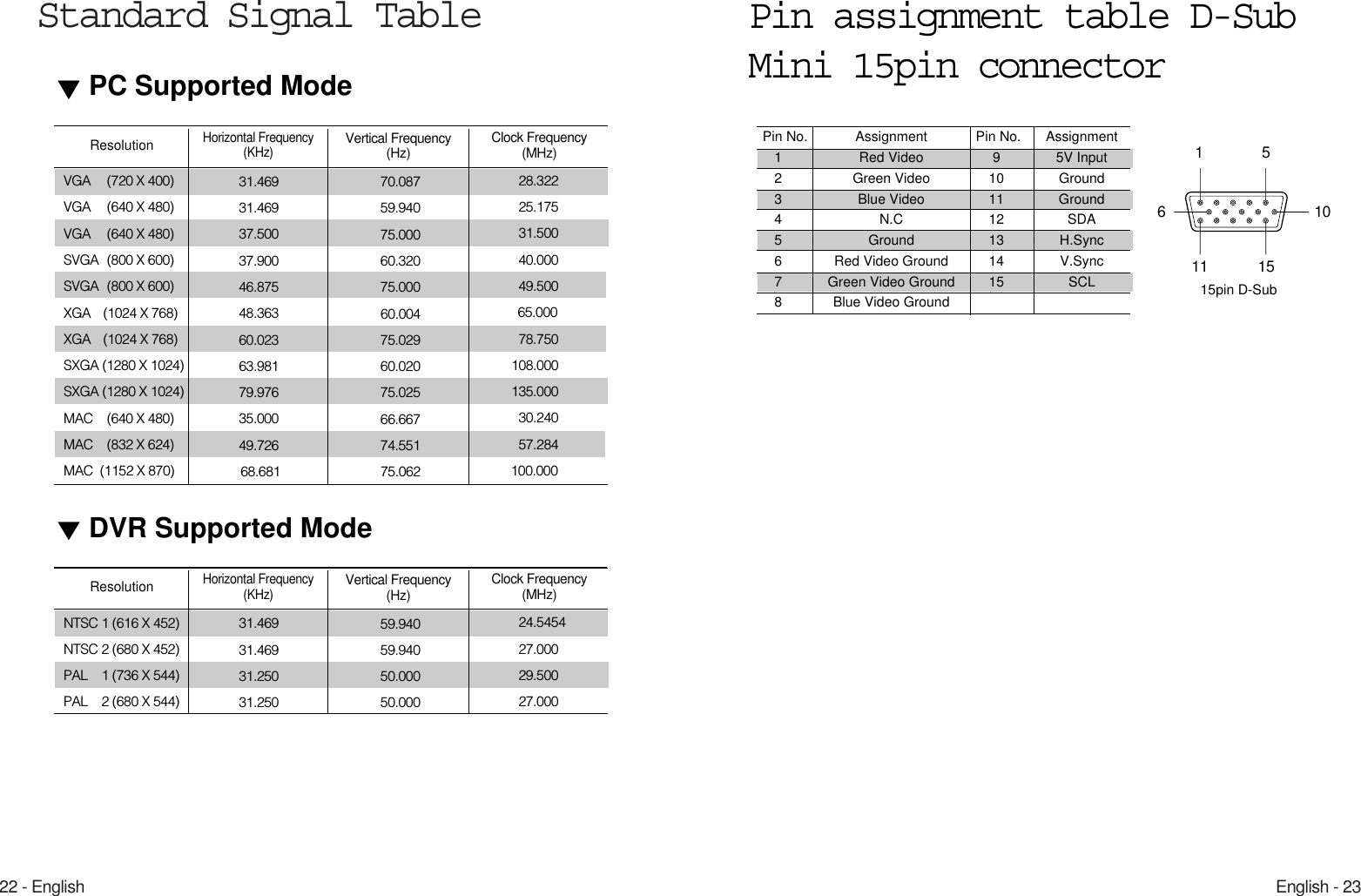 English - 2322 - EnglishStandard Signal TableVGA (720 X 400)VGA (640 X 480)VGA (640 X 480)SVGA (800 X 600)SVGA (800 X 600)XGA (1024 X 768)XGA (1024 X 768)SXGA (1280 X 1024)SXGA (1280 X 1024)MAC (640 X 480)MAC (832 X 624)MAC  (1152 X 870)31.46931.46937.50037.90046.87548.36360.02363.98179.97635.00049.72668.68170.08759.94075.00060.32075.00060.00475.02960.02075.02566.66774.55175.06228.32225.17531.50040.00049.50065.00078.750108.000135.00030.24057.284100.000ResolutionHorizontal Frequency (KHz)Vertical Frequency(Hz) Clock Frequency(MHz)NTSC 1 (616 X 452)NTSC 2 (680 X 452)PAL    1 (736 X 544)PAL    2 (680 X 544)31.46931.46931.25031.25059.94059.94050.00050.00024.545427.00029.50027.000ResolutionHorizontal Frequency (KHz)Vertical Frequency(Hz) Clock Frequency(MHz)PC Supported ModeDVR Supported ModePin assignment table D-SubMini 15pin connector1511 1561015pin D-SubPin No.  Assignment  Pin No.  Assignment 1  Red Video 9 5V Input2 Green Video 10 Ground3 Blue Video 11 Ground4 N.C 12 SDA5 Ground 13 H.Sync6  Red Video Ground  14  V.Sync7  Green Video Ground  15  SCL 8  Blue Video Ground