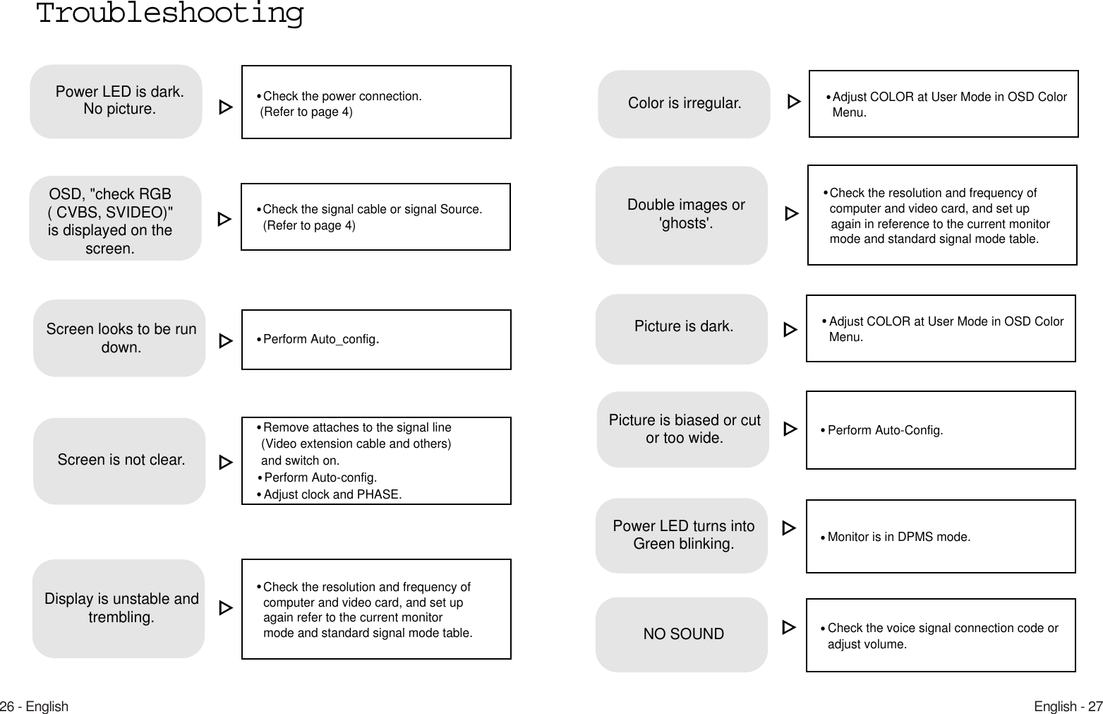 English - 2726 - EnglishCheck the resolution and frequency of computer and video card, and set up again in reference to the current monitor mode and standard signal mode table.Double images or&apos;ghosts&apos;.Perform Auto-Config.Adjust COLOR at User Mode in OSD Color Menu.Picture is dark.Picture is biased or cutor too wide.Monitor is in DPMS mode.Power LED turns intoGreen blinking.Check the voice signal connection code or adjust volume.NO SOUNDAdjust COLOR at User Mode in OSD Color Menu.Color is irregular.TroubleshootingCheck the power connection. (Refer to page 4)Power LED is dark.No picture.Perform Auto_config.OSD, &quot;check RGB( CVBS, SVIDEO)&quot;  is displayed on thescreen.Check the signal cable or signal Source.(Refer to page 4)Screen looks to be rundown.Screen is not clear.Check the resolution and frequency of computer and video card, and set up  again refer to the current monitor mode and standard signal mode table.Display is unstable andtrembling.Remove attaches to the signal line(Video extension cable and others) and switch on.Perform Auto-config.Adjust clock and PHASE.