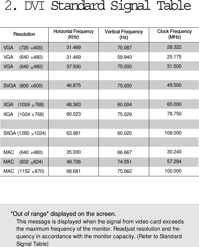 VGA (720 400)VGA (640 480)VGA (640 480)SVGA (800 600)XGA (1024 768)XGA (1024 768)SXGA (1280 1024)MAC (640 480)MAC (832 624)MAC (1152 870)31.46931.46937.50046.87548.36360.02363.98135.00049.72668.68170.08759.94075.00075.00060.00475.02960.02066.66774.55175.06228.32225.17531.50049.50065.00078.750108.00030.24057.284100.000ResolutionHorizontal Frequency (KHz)Vertical Frequency(Hz)Clock Frequency(MHz)2. DVI Standard Signal Table&quot;Out of range&quot; displayed on the screen.This message is displayed when the signal from video card exceedsthe maximum frequency of the monitor. Readjust resolution and fre-quency in accordance with the monitor capacity. (Refer to StandardSignal Table)