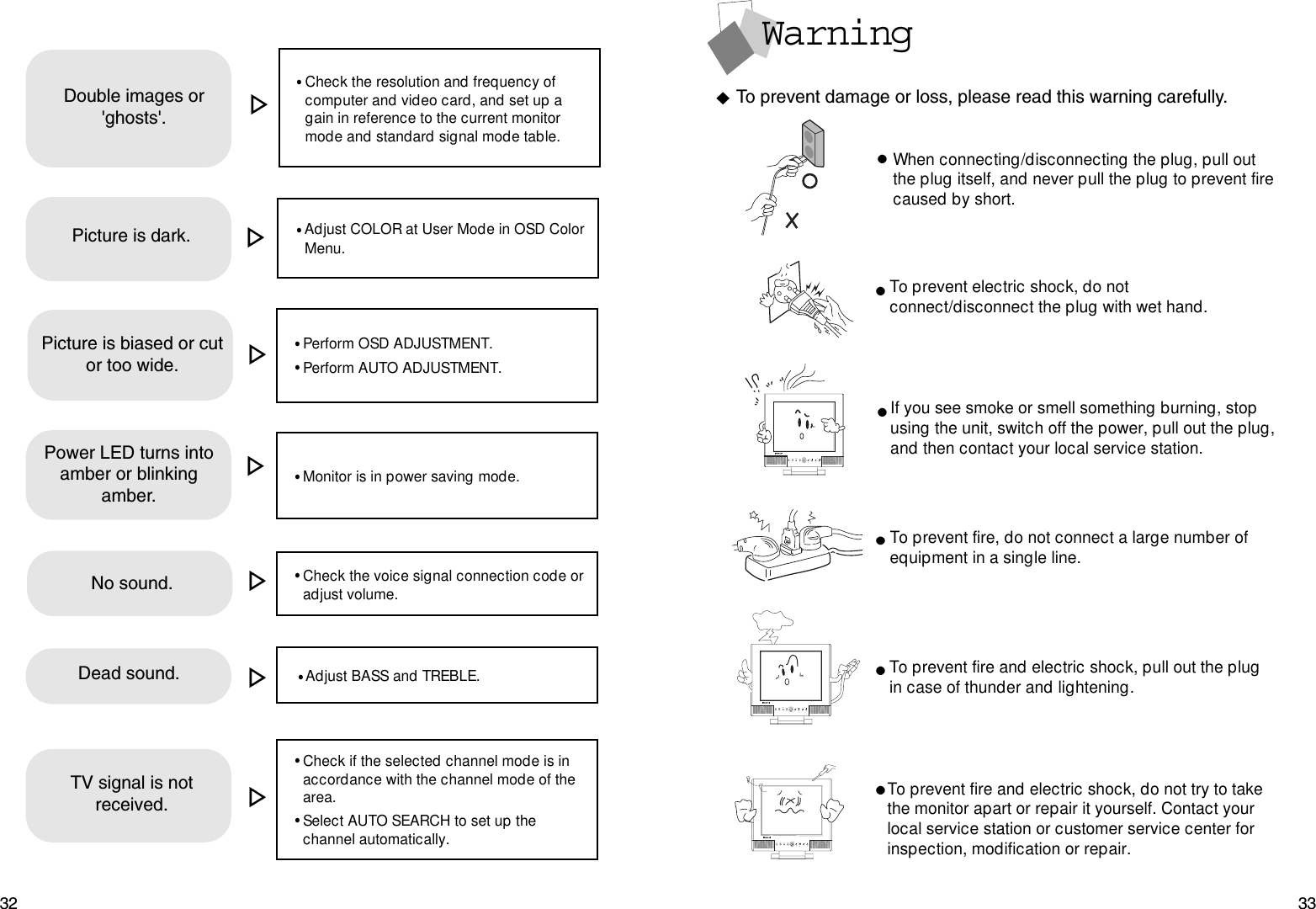 Check the resolution and frequency of computer and video card, and set up again in reference to the current monitor mode and standard signal mode table.Double images or&apos;ghosts&apos;.3332WarningTo prevent damage or loss, please read this warning carefully.When connecting/disconnecting the plug, pull out the plug itself, and never pull the plug to prevent fire caused by short.To prevent electric shock, do notconnect/disconnect the plug with wet hand.To prevent fire, do not connect a large number ofequipment in a single line.To prevent fire and electric shock, pull out the plugin case of thunder and lightening.To prevent fire and electric shock, do not try to takethe monitor apart or repair it yourself. Contact yourlocal service station or customer service center forinspection, modification or repair.AUTO / EXIT VOLAUTO / EXIT VOLAUTO / EXIT VOLIf you see smoke or smell something burning, stopusing the unit, switch off the power, pull out the plug,and then contact your local service station.Perform OSD ADJUSTMENT. Perform AUTO ADJUSTMENT.Adjust COLOR at User Mode in OSD Color Menu.Picture is dark.Picture is biased or cutor too wide.Check the voice signal connection code or adjust volume.No sound.Adjust BASS and TREBLE.Dead sound.Check if the selected channel mode is in accordance with the channel mode of the area.Select AUTO SEARCH to set up the channel automatically.TV signal is notreceived.Monitor is in power saving mode.Power LED turns intoamber or blinkingamber.
