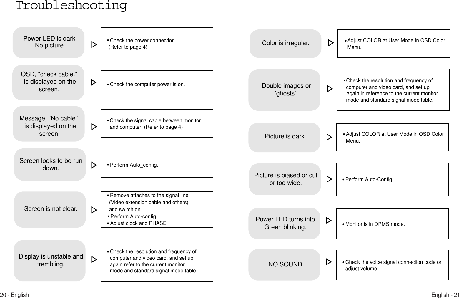 English - 2120 - EnglishTroubleshootingCheck the power connection. (Refer to page 4)Power LED is dark.No picture.Perform Auto_config.Check the computer power is on.OSD, &quot;check cable.&quot;is displayed on thescreen.Check the signal cable between monitor and computer. (Refer to page 4)Message, &quot;No cable.&quot;is displayed on thescreen.Screen looks to be rundown.Screen is not clear.Check the resolution and frequency of computer and video card, and set up  again refer to the current monitor mode and standard signal mode table.Display is unstable andtrembling.Remove attaches to the signal line(Video extension cable and others) and switch on.Perform Auto-config.Adjust clock and PHASE.Check the resolution and frequency of computer and video card, and set up again in reference to the current monitor mode and standard signal mode table.Double images or&apos;ghosts&apos;.Perform Auto-Config.Adjust COLOR at User Mode in OSD Color Menu.Picture is dark.Picture is biased or cutor too wide.Monitor is in DPMS mode.Power LED turns intoGreen blinking.Check the voice signal connection code or adjust volumeNO SOUNDAdjust COLOR at User Mode in OSD Color Menu.Color is irregular.