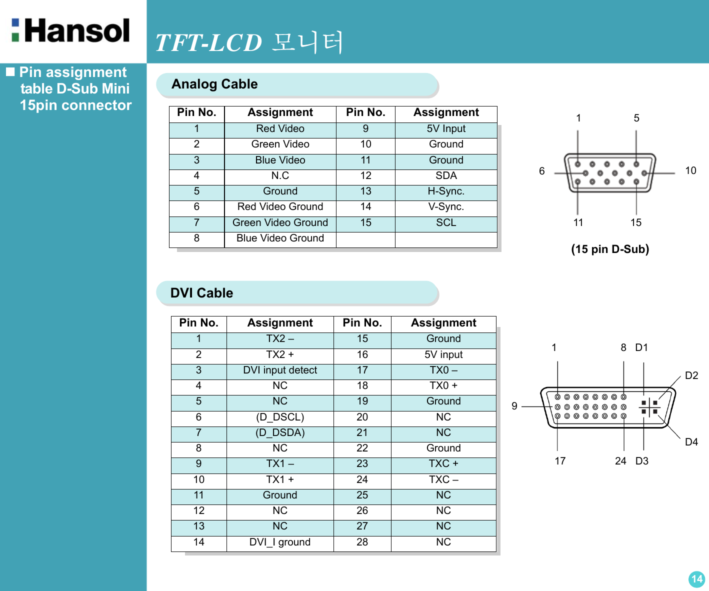 TFT-LCD 모니터14 Pin assignment   table D-Sub Mini   15pin connector  Pin No. Assignment Pin No. Assignment1TX2 – 15 Ground2TX2 + 16 5V input3DVI input detect 17 TX0 –4NC 18 TX0 +5NC 19 Ground6 (D_DSCL) 20 NC7(D_DSDA) 21 NC8NC 22 Ground9TX1 – 23 TXC +10 TX1 + 24 TXC –11 Ground 25 NC12 NC 26 NC13 NC 27 NC14 DVI_I ground 28 NCPin No. Assignment Pin No. Assignment1Red Video 95V Input2Green Video 10 Ground3Blue Video 11 Ground4 N.C 12 SDA5Ground 13 H-Sync.6Red Video Ground 14 V-Sync.7Green Video Ground 15 SCL8Blue Video GroundDVI CableAnalog Cable 1                  5610 11                15(15 pin D-Sub)1                      8   D117                 24   D39D2D4