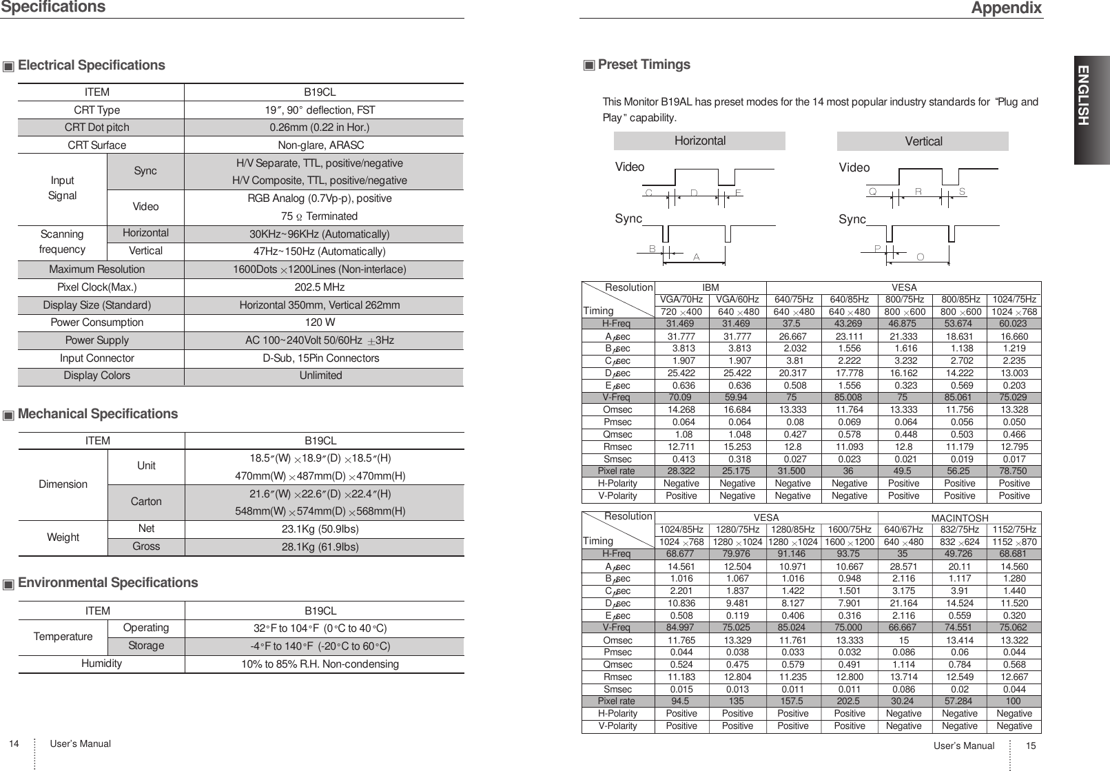 AppendixUser’s Manual 15User’s Manual14SpecificationsPreset TimingsThis Monitor B19AL has preset modes for the 14 most popular industry standards for  Plug andPlay capability.VideoSyncVerticalVideoSyncHorizontalVGA/70Hz VGA/60Hz 640/75Hz 640/85Hz 800/75Hz 800/85Hz 1024/75Hz720 400 640 480 640 480 640 480 800 600 800 600 1024 768Asec 31.777 31.777    26.667 23.111 21.333 18.631 16.660Bsec 3.813 3.813 2.032 1.556 1.616 1.138 1.219Csec 1.907 1.907 3.81 2.222 3.232 2.702 2.235Dsec 25.422 25.422 20.317 17.778 16.162 14.222 13.003Esec 0.636 0.636 0.508 1.556 0.323 0.569 0.203Omsec 14.268 16.684 13.333 11.764 13.333 11.756 13.328Pmsec 0.064 0.064 0.08 0.069 0.064 0.056 0.050Qmsec 1.08 1.048 0.427 0.578 0.448 0.503 0.466Rmsec 12.711 15.253 12.8 11.093 12.8 11.179 12.795Smsec 0.413 0.318 0.027 0.023 0.021 0.019 0.017H-Polarity Negative Negative Negative Negative Positive Positive PositiveV-Polarity Positive Negative Negative Negative Positive Positive PositiveResolutionTimingH-Freq 31.469 31.469 37.5 43.269 46.875 53.674 60.023V-Freq 70.09 59.94 75 85.008 75 85.061 75.029Pixel rate 28.322 25.175 31.500 36 49.5 56.25 78.750IBM VESA1024/85Hz 1280/75Hz 1280/85Hz 1600/75Hz 640/67Hz 832/75Hz 1152/75Hz1024 768 1280 1024 1280 1024 1600 1200 640 480 832 624 1152 870Asec 14.561 12.504 10.971 10.667 28.571 20.11 14.560Bsec 1.016 1.067 1.016 0.948 2.116 1.117 1.280Csec 2.201 1.837 1.422 1.501 3.175 3.91 1.440Dsec 10.836 9.481 8.127 7.901 21.164 14.524 11.520Esec 0.508 0.119 0.406 0.316 2.116 0.559 0.320Omsec 11.765 13.329 11.761 13.333 15 13.414 13.322Pmsec 0.044 0.038 0.033 0.032 0.086 0.06 0.044Qmsec 0.524 0.475 0.579 0.491 1.114 0.784 0.568Rmsec 11.183 12.804 11.235 12.800 13.714 12.549 12.667Smsec 0.015 0.013 0.011 0.011 0.086 0.02 0.044H-Polarity Positive Positive Positive Positive Negative Negative NegativeV-Polarity Positive Positive Positive Positive Negative Negative NegativeVESA MACINTOSHH-Freq 68.677 79.976 91.146 93.75 35 49.726 68.681V-Freq 84.997 75.025 85.024 75.000 66.667 74.551 75.062Pixel rate 94.5 135 157.5 202.5 30.24 57.284 100ResolutionTimingElectrical SpecificationsMechanical SpecificationsEnvironmental SpecificationsITEM B19CLCRT Type  19 , 90 deflection, FSTCRT Dot pitch  0.26mm (0.22 in Hor.)CRT Surface Non-glare, ARASCH/V Separate, TTL, positive/negative H/V Composite, TTL, positive/negative RGB Analog (0.7Vp-p), positive75 Terminated30KHz~96KHz (Automatically)47Hz~150Hz (Automatically) Maximum Resolution 1600Dots 1200Lines (Non-interlace) Pixel Clock(Max.)  202.5 MHz Display Size (Standard) Horizontal 350mm, Vertical 262mmPower Consumption  120 W Power Supply  AC 100~240Volt 50/60Hz  3Hz Input Connector D-Sub, 15Pin ConnectorsDisplay Colors Unlimited ITEM B19CL18.5 (W) 18.9 (D) 18.5 (H) 470mm(W) 487mm(D) 470mm(H)21.6 (W) 22.6 (D) 22.4 (H)548mm(W) 574mm(D) 568mm(H)23.1Kg (50.9Ibs)28.1Kg (61.9Ibs)ITEM B19CL32 F to 104 F(0C to 40 C)-4 F to 140 F (-20 C to 60 C)10% to 85% R.H. Non-condensingInputSignalDimensionSyncVideoCartonUnitHorizontalNetVerticalGrossOperatingStorageHumidityScanningfrequencyWeightTemperatureENGLISH