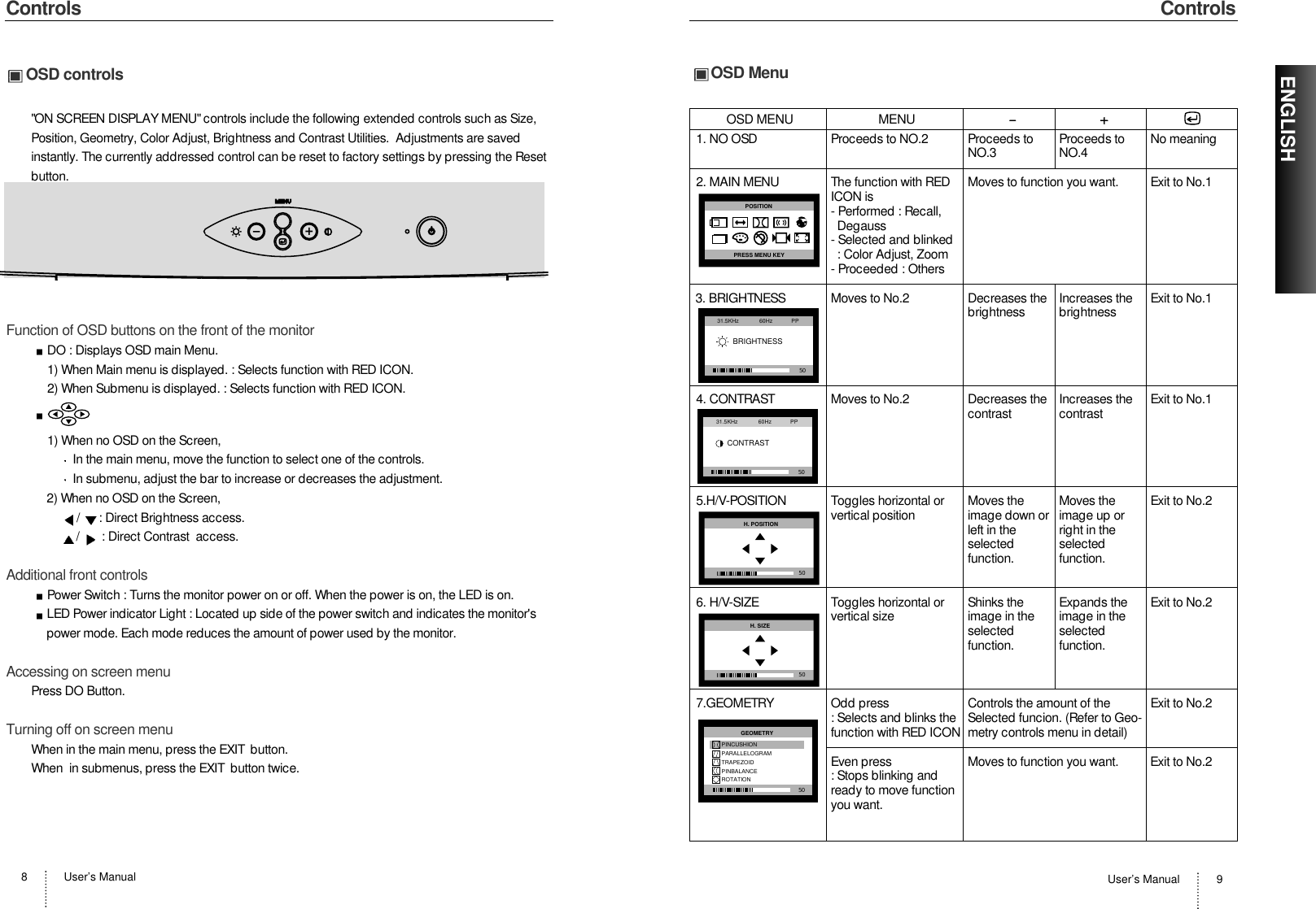 User’s Manual 9ENGLISHUser’s Manual8ControlsControlsOSD controls&quot;ON SCREEN DISPLAY MENU&quot; controls include the following extended controls such as Size,Position, Geometry, Color Adjust, Brightness and Contrast Utilities.  Adjustments are savedinstantly. The currently addressed control can be reset to factory settings by pressing the Resetbutton. Function of OSD buttons on the front of the monitorDO : Displays OSD main Menu.1) When Main menu is displayed. : Selects function with RED ICON.2) When Submenu is displayed. : Selects function with RED ICON.1) When no OSD on the Screen, In the main menu, move the function to select one of the controls.In submenu, adjust the bar to increase or decreases the adjustment.2) When no OSD on the Screen,/  : Direct Brightness access./  : Direct Contrast  access.Additional front controlsPower Switch : Turns the monitor power on or off. When the power is on, the LED is on.LED Power indicator Light : Located up side of the power switch and indicates the monitor&apos;spower mode. Each mode reduces the amount of power used by the monitor.Accessing on screen menuPress DO Button.Turning off on screen menuWhen in the main menu, press the EXIT button.When  in submenus, press the EXIT button twice.OSD MenuOSD MENU MENU1. NO OSD Proceeds to NO.2 Proceeds to Proceeds to No meaningNO.3 NO.42. MAIN MENU The function with RED Moves to function you want. Exit to No.1ICON is- Performed : Recall, Degauss- Selected and blinked: Color Adjust, Zoom- Proceeded : Others3. BRIGHTNESS Moves to No.2 Decreases the Increases the Exit to No.1brightness brightness4. CONTRAST Moves to No.2 Decreases the Increases the Exit to No.1contrast contrast5.H/V-POSITION Toggles horizontal or Moves the  Moves the  Exit to No.2vertical position image down or image up orleft in the  right in theselected selectedfunction. function.6. H/V-SIZE Toggles horizontal or Shinks the Expands the Exit to No.2vertical size image in the image in theselected selectedfunction. function.7.GEOMETRY Odd press Controls the amount of the Exit to No.2: Selects and blinks the  Selected funcion. (Refer to Geo-function with RED ICON metry controls menu in detail)Even press Moves to function you want. Exit to No.2: Stops blinking andready to move functionyou want.POSITIONPRESS MENU KEYBRIGHTNESS5031.5KHz             60Hz            PPCONTRAST5031.5KHz             60Hz            PP H. POSITION50H. SIZE5050%PINCUSHIONPARALLELOGRAMTRAPEZOIDPINBALANCEROTATIONGEOMETRY50