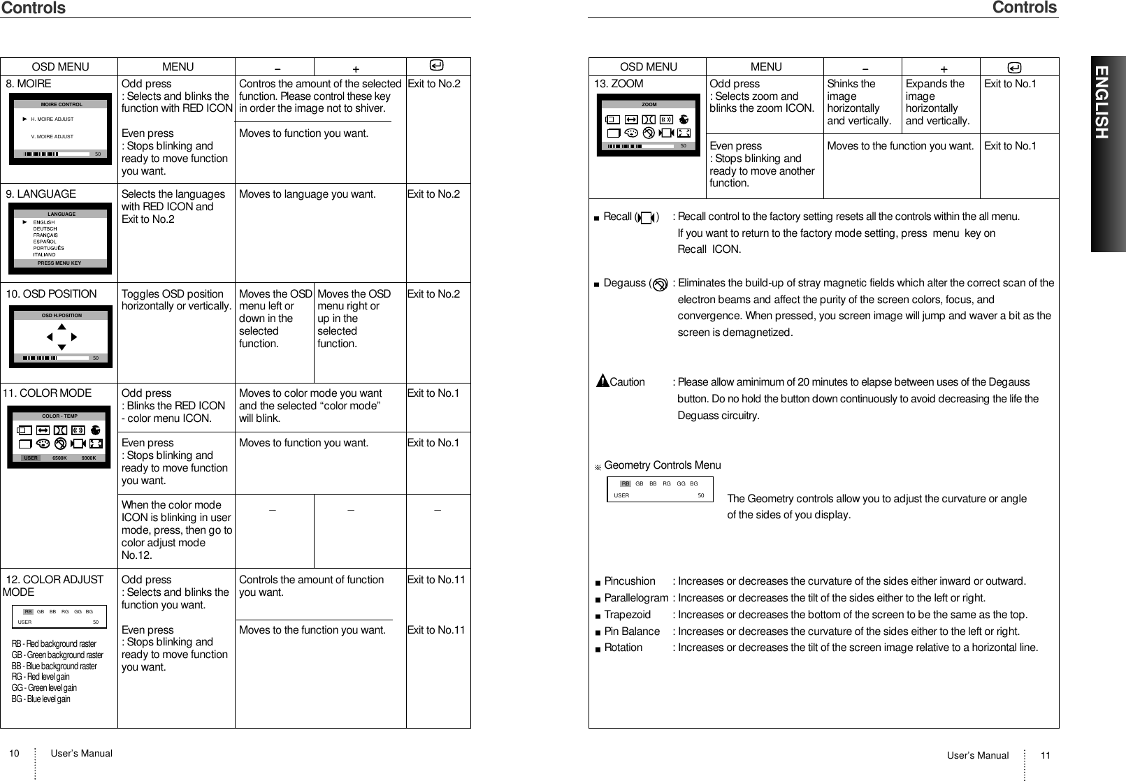 User’s Manual 11ENGLISHUser’s Manual10ControlsControlsOSD MENU MENU8. MOIRE Odd press Contros the amount of the selected  Exit to No.2: Selects and blinks the function. Please control these keyfunction with RED ICON in order the image not to shiver.Even press Moves to function you want.: Stops blinking and ready to move functionyou want.9. LANGUAGE Selects the languages Moves to language you want. Exit to No.2with RED ICON and Exit to No.210. OSD POSITION Toggles OSD position Moves the OSD Moves the OSD Exit to No.2horizontally or vertically. menu left or  menu right ordown in the up in the selected selectedfunction. function.11. COLOR MODE Odd press Moves to color mode you want Exit to No.1: Blinks the RED ICON and the selected “color mode”- color menu ICON. will blink.Even press Moves to function you want. Exit to No.1: Stops blinking andready to move functionyou want.When the color mode  _ _ _ICON is blinking in usermode, press, then go tocolor adjust mode No.12.12. COLOR ADJUST Odd press Controls the amount of function Exit to No.11MODE : Selects and blinks the  you want.function you want.Even press Moves to the function you want. Exit to No.11: Stops blinking and ready to move functionyou want.50MOIRE CONTROLH. MOIRE ADJUSTV. MOIRE ADJUSTLANGUAGEPRESS MENU KEYOSD H.POSITION50COLOR - TEMPUSER           6500K           9300K50RB    GB    BB    RG    GG   BGUSEROSD MENU MENU13. ZOOM Odd press Shinks the  Expands the Exit to No.1: Selects zoom and  image  imageblinks the zoom ICON. horizontally horizontallyand vertically. and vertically.Even press Moves to the function you want. Exit to No.1: Stops blinking andready to move another function.Recall (       )  : Recall control to the factory setting resets all the controls within the all menu. If you want to return to the factory mode setting, press  menu  key onRecall  ICON.Degauss (     ) : Eliminates the build-up of stray magnetic fields which alter the correct scan of theelectron beams and affect the purity of the screen colors, focus, andconvergence. When pressed, you screen image will jump and waver a bit as thescreen is demagnetized.Caution : Please allow aminimum of 20 minutes to elapse between uses of the Degaussbutton. Do no hold the button down continuously to avoid decreasing the life theDeguass circuitry.Geometry Controls MenuThe Geometry controls allow you to adjust the curvature or angle of the sides of you display.Pincushion  : Increases or decreases the curvature of the sides either inward or outward.Parallelogram : Increases or decreases the tilt of the sides either to the left or right.Trapezoid  : Increases or decreases the bottom of the screen to be the same as the top.Pin Balance  : Increases or decreases the curvature of the sides either to the left or right.Rotation  : Increases or decreases the tilt of the screen image relative to a horizontal line.ZOOM5050RB    GB    BB    RG    GG   BGUSERRB - Red background rasterGB - Green background rasterBB - Blue background rasterRG - Red level gainGG - Green level gainBG - Blue level gain