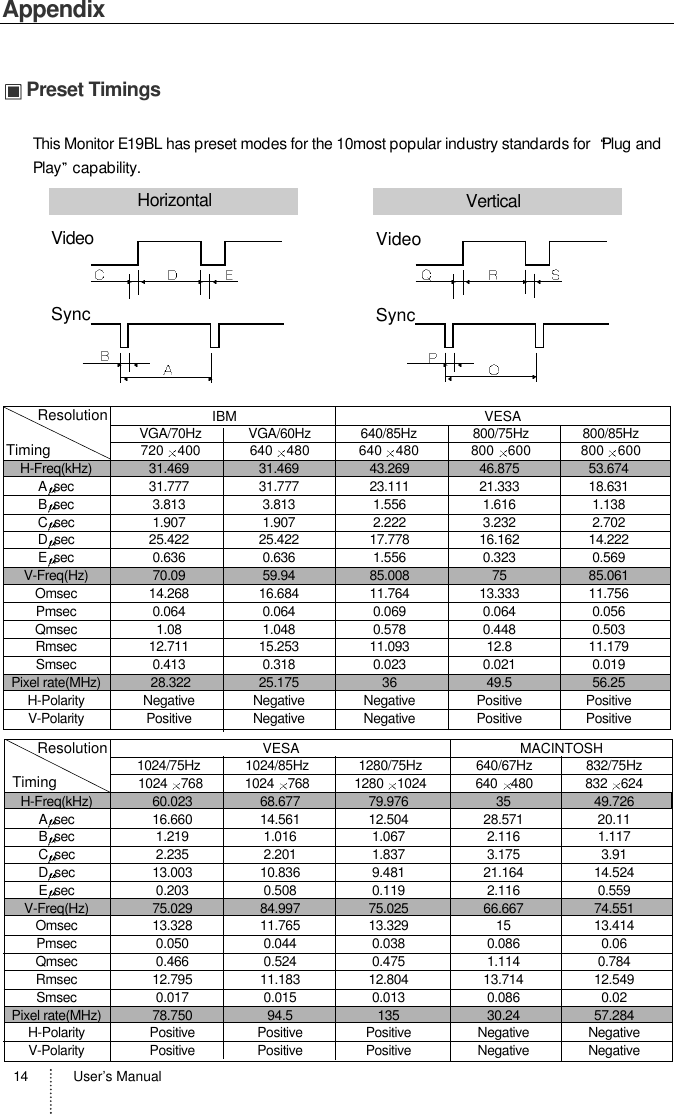 User’s Manual14AppendixPreset TimingsThis Monitor E19BL has preset modes for the 10most popular industry standards for  Plug andPlay capability.VideoSyncVerticalVideoSyncHorizontal1024/75Hz 1024/85Hz 1280/75Hz 640/67Hz 832/75Hz1024 768 1024 768 1280 1024 640 480 832 624H-Freq(kHz) 60.023 68.677 79.976 35 49.726Asec 16.660 14.561 12.504 28.571 20.11Bsec 1.219 1.016 1.067 2.116 1.117Csec 2.235 2.201 1.837 3.175 3.91Dsec 13.003 10.836 9.481 21.164 14.524Esec 0.203 0.508 0.119 2.116 0.559V-Freq(Hz) 75.029 84.997 75.025 66.667 74.551Omsec 13.328 11.765 13.329 15 13.414Pmsec 0.050 0.044 0.038 0.086 0.06Qmsec 0.466 0.524 0.475 1.114 0.784Rmsec 12.795 11.183 12.804 13.714 12.549Smsec 0.017 0.015 0.013 0.086 0.02Pixel rate(MHz) 78.750 94.5 135 30.24 57.284H-Polarity Positive Positive Positive Negative NegativeV-Polarity Positive Positive Positive Negative NegativeVESA MACINTOSHResolutionTimingVGA/70Hz VGA/60Hz 640/85Hz 800/75Hz 800/85Hz720 400 640 480 640 480 800 600 800 600H-Freq(kHz) 31.469 31.469 43.269 46.875 53.674Asec 31.777 31.777 23.111 21.333 18.631Bsec 3.813 3.813 1.556 1.616 1.138Csec 1.907 1.907 2.222 3.232 2.702Dsec 25.422 25.422 17.778 16.162 14.222Esec 0.636 0.636 1.556 0.323 0.569V-Freq(Hz) 70.09 59.94 85.008 75 85.061Omsec 14.268 16.684 11.764 13.333 11.756Pmsec 0.064 0.064 0.069 0.064 0.056Qmsec 1.08 1.048 0.578 0.448 0.503Rmsec 12.711 15.253 11.093 12.8 11.179Smsec 0.413 0.318 0.023 0.021 0.019Pixel rate(MHz) 28.322 25.175 36 49.5 56.25H-Polarity Negative Negative Negative Positive PositiveV-Polarity Positive Negative Negative Positive PositiveResolutionTimingIBM VESA