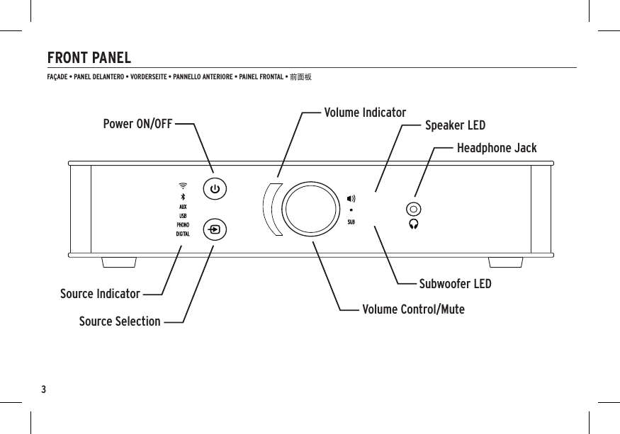 3FRONT PANELFAÇADE • PANEL DELANTERO • VORDERSEITE • PANNELLO ANTERIORE • PAINEL FRONTAL • 前面板Source IndicatorSource SelectionHeadphone JackVolume Indicator Speaker LEDSubwoofer LEDPower ON/OFFVolume Control/Mute