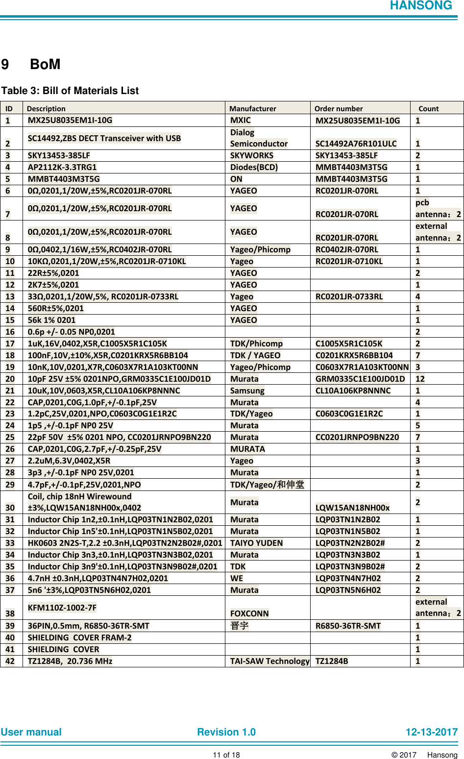                            HANSONG      9 BoM    Table 3: Bill of Materials List         ID Description Manufacturer Order number Count 1 MX25U8035EM1I-10G MXIC MX25U8035EM1I-10G 1 2 SC14492,ZBS DECT Transceiver with USB Dialog Semiconductor SC14492A76R101ULC 1 3 SKY13453-385LF SKYWORKS SKY13453-385LF 2 4 AP2112K-3.3TRG1 Diodes(BCD) MMBT4403M3T5G 1 5 MMBT4403M3T5G ON MMBT4403M3T5G 1 6 0Ω,0201,1/20W,±5%,RC0201JR-070RL YAGEO RC0201JR-070RL 1 7 0Ω,0201,1/20W,±5%,RC0201JR-070RL YAGEO RC0201JR-070RL pcb antenna：2 8 0Ω,0201,1/20W,±5%,RC0201JR-070RL YAGEO RC0201JR-070RL external antenna：2 9 0Ω,0402,1/16W,±5%,RC0402JR-070RL Yageo/Phicomp RC0402JR-070RL 1 10 10KΩ,0201,1/20W,±5%,RC0201JR-0710KL Yageo RC0201JR-0710KL 1 11 22R±5%,0201 YAGEO  2 12 2K7±5%,0201 YAGEO  1 13 33Ω,0201,1/20W,5%, RC0201JR-0733RL Yageo RC0201JR-0733RL 4 14 560R±5%,0201 YAGEO  1 15 56k 1% 0201 YAGEO  1 16 0.6p +/- 0.05 NP0,0201   2 17 1uK,16V,0402,X5R,C1005X5R1C105K TDK/Phicomp C1005X5R1C105K 2 18 100nF,10V,±10%,X5R,C0201KRX5R6BB104 TDK / YAGEO C0201KRX5R6BB104 7 19 10nK,10V,0201,X7R,C0603X7R1A103KT00NN Yageo/Phicomp C0603X7R1A103KT00NN 3 20 10pF 25V ±5% 0201NPO,GRM0335C1E100JD01D Murata GRM0335C1E100JD01D 12 21 10uK,10V,0603,X5R,CL10A106KP8NNNC Samsung CL10A106KP8NNNC 1 22 CAP,0201,C0G,1.0pF,+/-0.1pF,25V Murata  4 23 1.2pC,25V,0201,NPO,C0603C0G1E1R2C TDK/Yageo C0603C0G1E1R2C 1 24 1p5 ,+/-0.1pF NP0 25V Murata  5 25 22pF 50V  ±5% 0201 NPO, CC0201JRNPO9BN220 Murata CC0201JRNPO9BN220 7 26 CAP,0201,C0G,2.7pF,+/-0.25pF,25V MURATA  1 27 2.2uM,6.3V,0402,X5R Yageo  3 28 3p3 ,+/-0.1pF NP0 25V,0201 Murata  1 29 4.7pF,+/-0.1pF,25V,0201,NPO TDK/Yageo/和伸堂  2 30 Coil, chip 18nH Wirewound ±3%,LQW15AN18NH00x,0402 Murata LQW15AN18NH00x 2 31 Inductor Chip 1n2,±0.1nH,LQP03TN1N2B02,0201 Murata LQP03TN1N2B02 1 32 Inductor Chip 1n5&apos;±0.1nH,LQP03TN1N5B02,0201 Murata LQP03TN1N5B02 1 33 HK0603 2N2S-T,2.2 ±0.3nH,LQP03TN2N2B02#,0201 TAIYO YUDEN LQP03TN2N2B02# 2 34 Inductor Chip 3n3,±0.1nH,LQP03TN3N3B02,0201 Murata LQP03TN3N3B02 1 35 Inductor Chip 3n9&apos;±0.1nH,LQP03TN3N9B02#,0201 TDK LQP03TN3N9B02# 2 36 4.7nH ±0.3nH,LQP03TN4N7H02,0201 WE LQP03TN4N7H02 2 37 5n6 &apos;±3%,LQP03TN5N6H02,0201 Murata LQP03TN5N6H02 2 38 KFM110Z-1002-7F FOXCONN  external antenna：2 39 36PIN,0.5mm, R6850-36TR-SMT 晋宇 R6850-36TR-SMT 1 40 SHIELDING  COVER FRAM-2   1 41 SHIELDING  COVER   1 42 TZ1284B,  20.736 MHz TAI-SAW Technology TZ1284B 1      User manual Revision 1.0 12-13-2017        11 of 18 © 2017     Hansong 