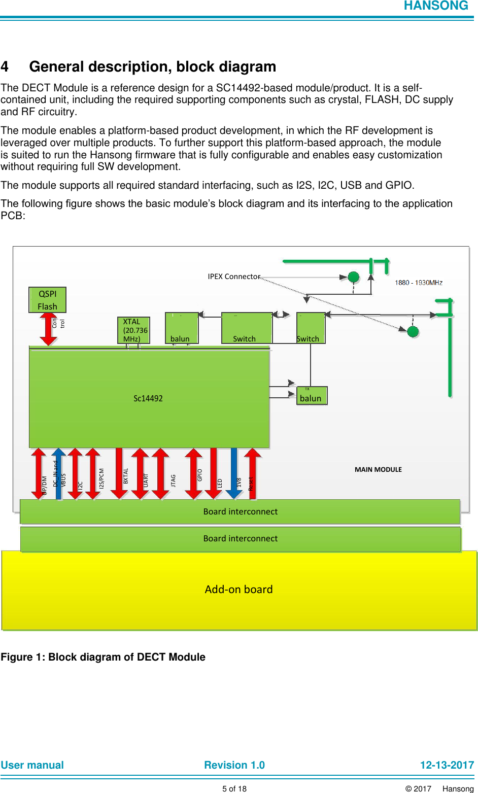                            HANSONG      4  General description, block diagram  The DECT Module is a reference design for a SC14492-based module/product. It is a self-contained unit, including the required supporting components such as crystal, FLASH, DC supply and RF circuitry.  The module enables a platform-based product development, in which the RF development is leveraged over multiple products. To further support this platform-based approach, the module is suited to run the Hansong firmware that is fully configurable and enables easy customization without requiring full SW development.  The module supports all required standard interfacing, such as I2S, I2C, USB and GPIO.  The following figure shows the basic module’s block diagram and its interfacing to the application PCB:      IPEX Connector   QSPI                                                                                        Flash                                         RX   RX/TX      Ant    Control  XTAL (20.736MHz)  balun   Switch      Switch                                                                                                                      TX       Sc14492                 balun                                                           DP/DM DC_IN and VBUS I2C I2S/PCM BXTAL UART JTAG GPIO LED 1V8 Reset                        MAIN MODULE   Board interconnect   Board interconnect    Add-on board      Figure 1: Block diagram of DECT Module          User manual Revision 1.0 12-13-2017        5 of 18 © 2017     Hansong 