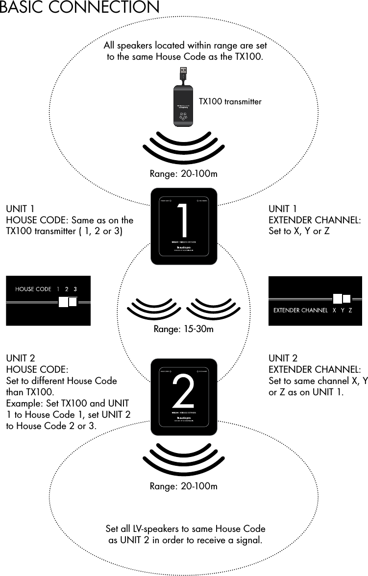 BASIC CONNECTIONTX100 transmitterUNIT 1HOUSE CODE: Same as on the TX100 transmitter ( 1, 2 or 3)UNIT 2HOUSE CODE: Set to different House Code than TX100. Example: Set TX100 and UNIT 1 to House Code 1, set UNIT 2 to House Code 2 or 3.UNIT 1EXTENDER CHANNEL: Set to X, Y or ZUNIT 2 EXTENDER CHANNEL:Set to same channel X, Y or Z as on UNIT 1.Set all LV-speakers to same House Code as UNIT 2 in order to receive a signal.All speakers located within range are set to the same House Code as the TX100.Range: 15-30mRange: 20-100mRange: 20-100m