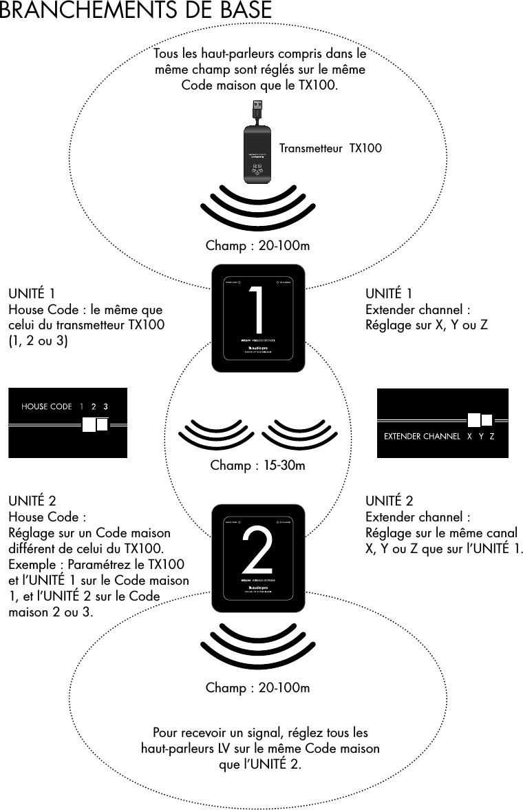 BRANCHEMENTS DE BASETransmetteur  TX100UNITÉ 1House Code : le même que celui du transmetteur TX100 (1, 2 ou 3)UNITÉ 2House Code : Réglage sur un Code maison différent de celui du TX100. Exemple : Paramétrez le TX100 et l’UNITÉ 1 sur le Code maison 1, et l’UNITÉ 2 sur le Code maison 2 ou 3.UNITÉ 1Extender channel : Réglage sur X, Y ou ZUNITÉ 2 Extender channel : Réglage sur le même canal X, Y ou Z que sur l’UNITÉ 1.Pour recevoir un signal, réglez tous les haut-parleurs LV sur le même Code maison que l’UNITÉ 2.Tous les haut-parleurs compris dans le même champ sont réglés sur le même Code maison que le TX100.Champ : 15-30mChamp : 20-100mChamp : 20-100m