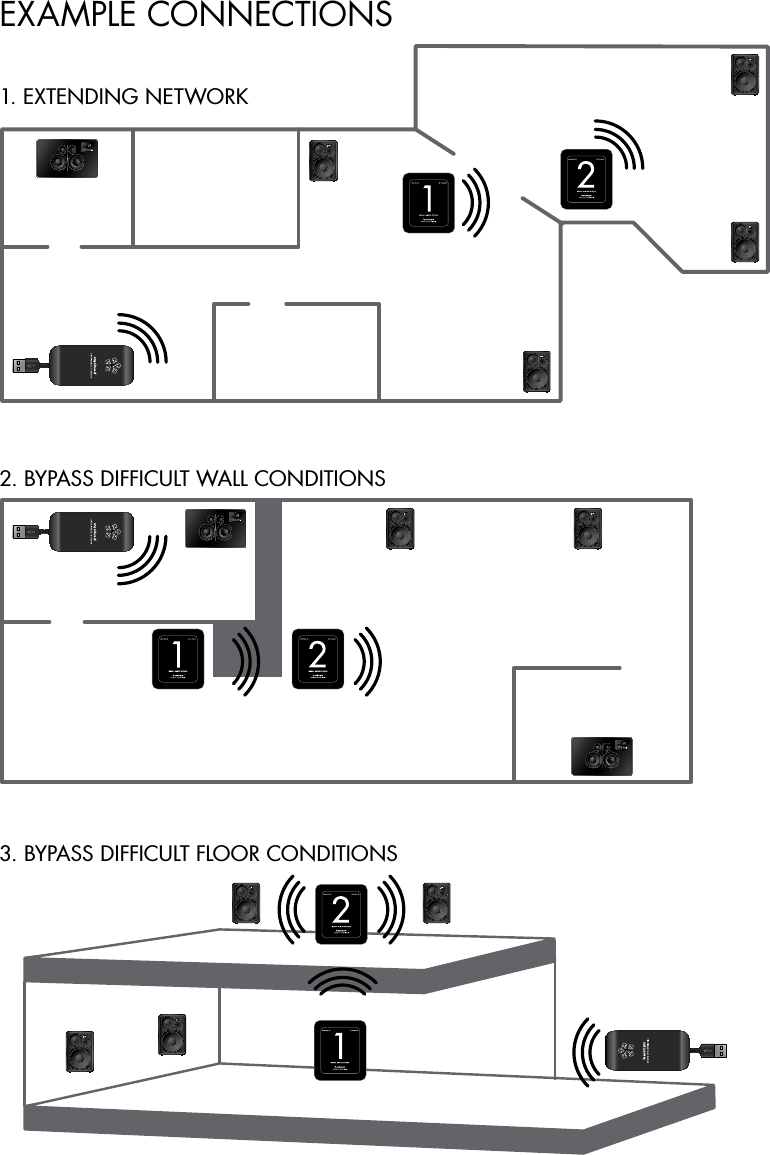 EXAMPLE CONNECTIONS3. BYPASS DIFFICULT FLOOR CONDITIONS2. BYPASS DIFFICULT WALL CONDITIONS1. EXTENDING NETWORK