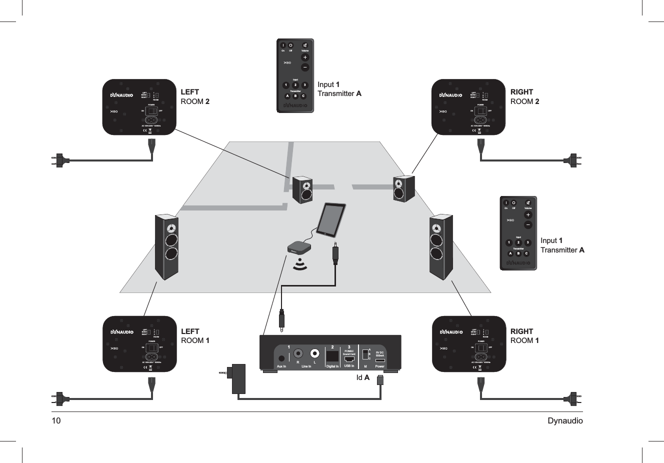 10 DynaudioLEFT ROOM 2RIGHT ROOM 2Input 1 Transmitter AInput 1 Transmitter AOn OffTransmitterInput123ABCVolumeOn OffTransmitterInput123ABCVolumeRIGHT ROOM 1LEFT  ROOM 1ROOMPOWERLEFTMONORIGHT123AC 100V-230V ˜ 50/60HzOFFONId AROOMPOWERLEFTMONORIGHT123AC 100V-230V ˜ 50/60HzOFFONROOMPOWERLEFTMONORIGHT123AC 100V-230V ˜ 50/60HzOFFONROOMPOWERLEFTMONORIGHT123AC 100V-230V ˜ 50/60HzOFFONRL USB InPC/MACSound Card 5V DC500mADigital InLine InAux In123ABCPowerId