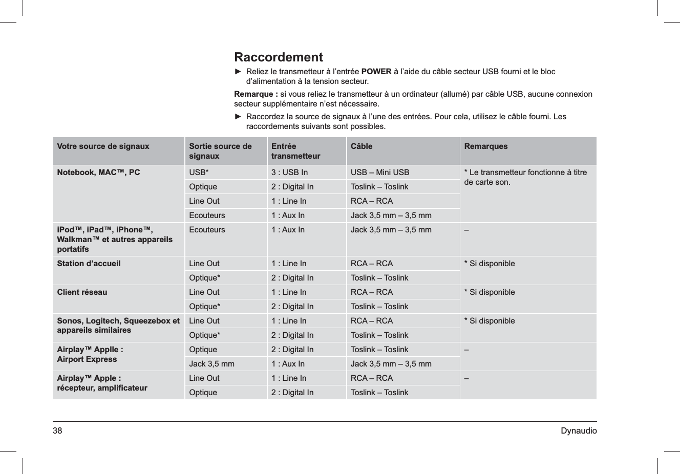 38 DynaudioRaccordementReliez le transmetteur à l’entrée  ► POWER à l’aide du câble secteur USB fourni et le bloc d’alimentation à la tension secteur.Remarque : si vous reliez le transmetteur à un ordinateur (allumé) par câble USB, aucune connexion secteur supplémentaire n’est nécessaire.Raccordez la source de signaux à l’une des entrées. Pour cela, utilisez le câble fourni. Les  ►raccordements suivants sont possibles.Votre source de signaux Sortie source de signauxEntrée transmetteurCâble RemarquesNotebook, MAC™, PC USB* 3 : USB In USB – Mini USB * Le transmetteur fonctionne à titre de carte son.Optique 2 : Digital In Toslink – ToslinkLine Out 1 : Line In RCA – RCAEcouteurs 1 : Aux In Jack 3,5 mm – 3,5 mmiPod™, iPad™, iPhone™,  Walkman™ et autres appareils portatifsEcouteurs 1 : Aux In Jack 3,5 mm – 3,5 mm –Station d’accueil Line Out 1 : Line In RCA – RCA * Si disponibleOptique* 2 : Digital In Toslink – ToslinkClient réseau Line Out 1 : Line In RCA – RCA * Si disponibleOptique* 2 : Digital In Toslink – ToslinkSonos, Logitech, Squeezebox et appareils similairesLine Out 1 : Line In RCA – RCA * Si disponibleOptique* 2 : Digital In Toslink – ToslinkAirplay™ Applle : Airport ExpressOptique 2 : Digital In Toslink – Toslink –Jack 3,5 mm 1 : Aux In Jack 3,5 mm – 3,5 mmAirplay™ Apple :  récepteur, ampliﬁcateurLine Out 1 : Line In RCA – RCA –Optique 2 : Digital In Toslink – Toslink