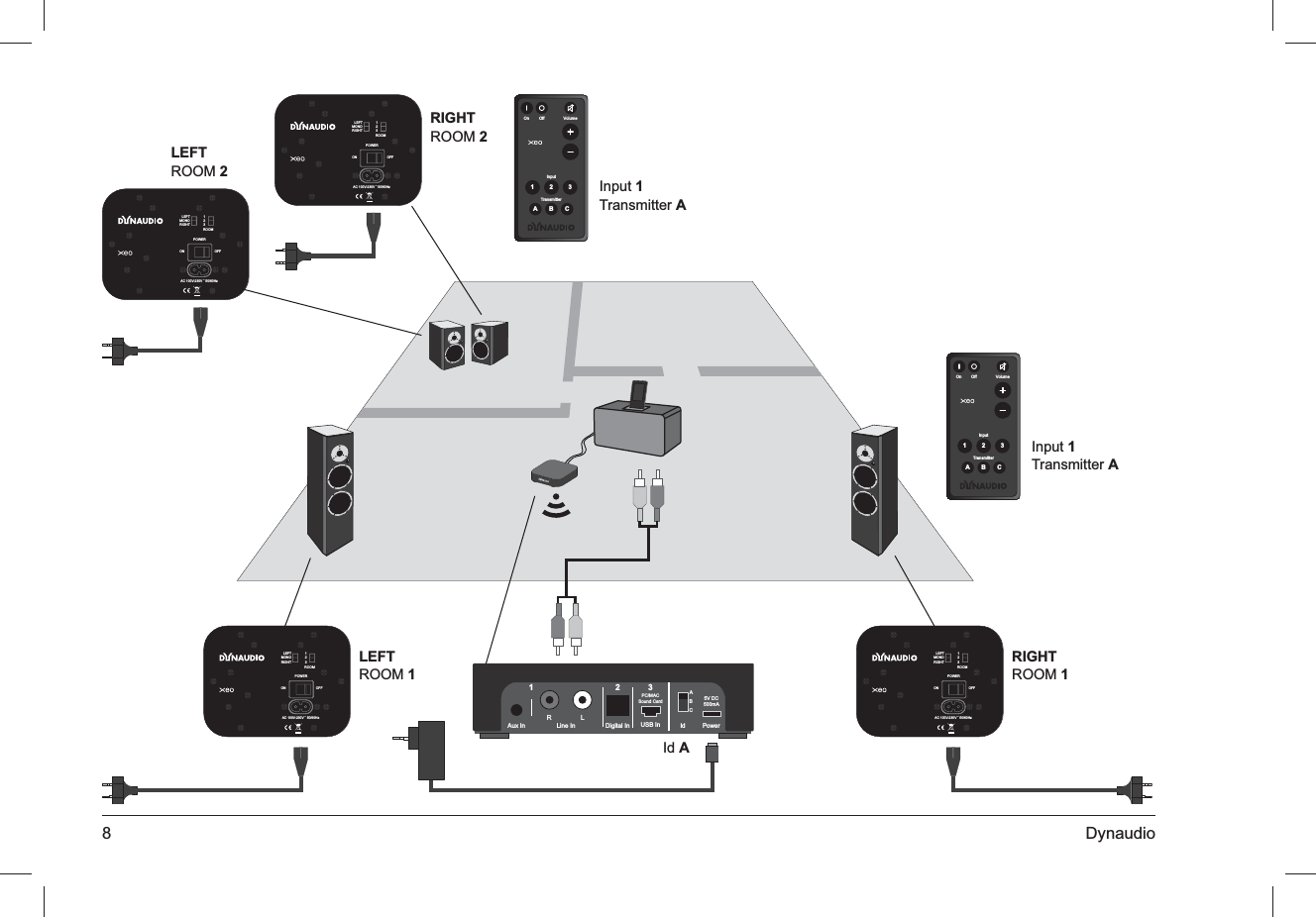 8 DynaudioRIGHT ROOM 2Input 1 Transmitter ALEFT  ROOM 2ROOMPOWERLEFTMONORIGHT123AC 100V-230V ˜ 50/60HzOFFONOn OffTransmitterInput123ABCVolumeInput 1 Transmitter AOn OffTransmitterInput123ABCVolumeRIGHT ROOM 1LEFT  ROOM 1ROOMPOWERLEFTMONORIGHT123AC 100V-230V ˜ 50/60HzOFFONRL USB InPC/MACSound Card 5V DC500mADigital InLine InAux In123ABCPowerIdId AROOMPOWERLEFTMONORIGHT123AC 100V-230V ˜ 50/60HzOFFONROOMPOWERLEFTMONORIGHT123AC 100V-230V ˜ 50/60HzOFFON