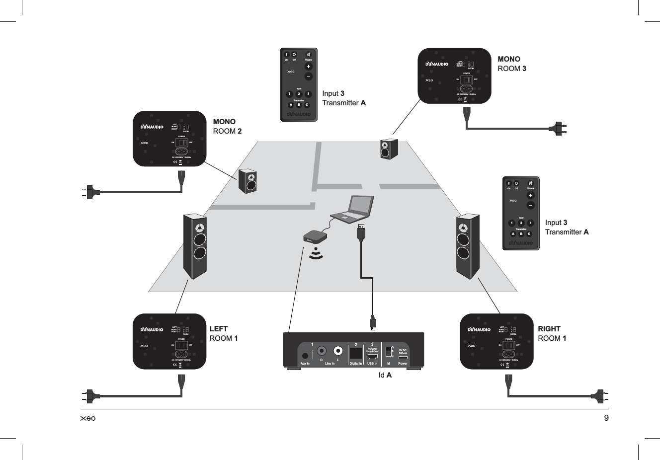 9MONO  ROOM 3MONO  ROOM 2Input 3  Transmitter AOn OffTransmitterInput123ABCVolumeInput 3 Transmitter AOn OffTransmitterInput123ABCVolumeRIGHT ROOM 1LEFT  ROOM 1ROOMPOWERLEFTMONORIGHT123AC 100V-230V ˜ 50/60HzOFFONId AROOMPOWERLEFTMONORIGHT123AC 100V-230V ˜ 50/60HzOFFONRL USB InPC/MACSound Card 5V DC500mADigital InLine InAux In123ABCPowerIdROOMPOWERLEFTMONORIGHT123AC 100V-230V ˜ 50/60HzOFFONROOMPOWERLEFTMONORIGHT123AC 100V-230V ˜ 50/60HzOFFON