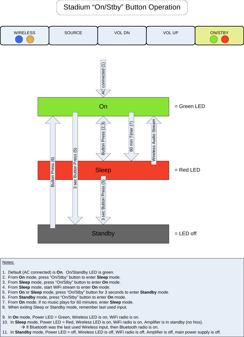 Stadium “On/Stby” Button OperationOnSleepStandby3 sec Button Press (5)60 min Timer (7)Button Press (6)= Green LED= Red LED= LED offNotes:1.  Default (AC connected) is On.  On/Standby LED is green.2.  From On mode, press “On/Stby” button to enter Sleep mode.3.  From Sleep mode, press “On/Stby” button to enter On mode.4.  From Sleep mode, start WiFi stream to enter On mode.5.  From On or Sleep mode, press “On/Stby” button for 3 seconds to enter Standby mode.6.  From Standby mode, press “On/Stby” button to enter On mode.7.  From On mode, if no music plays for 60 minutes, enter Sleep mode.8.  When exiting Sleep or Standby mode, remember last used input.9.  In On mode, Power LED = Green, Wireless LED is on, WiFi radio is on.10.  In Sleep mode, Power LED = Red, Wireless LED is on, WiFi radio is on, Amplifier is in standby (no hiss). If Bluetooth was the last used Wireless input, then Bluetooth radio is on.11.  In Standby mode, Power LED = off, Wireless LED is off, WiFi radio is off, Amplifier is off, main power supply is off.AC connected (1)Button Press (2,3)3 sec Button Press (5)Wireless Audio StreamWIRELESS SOURCE VOL DN VOL UP ON/STBY