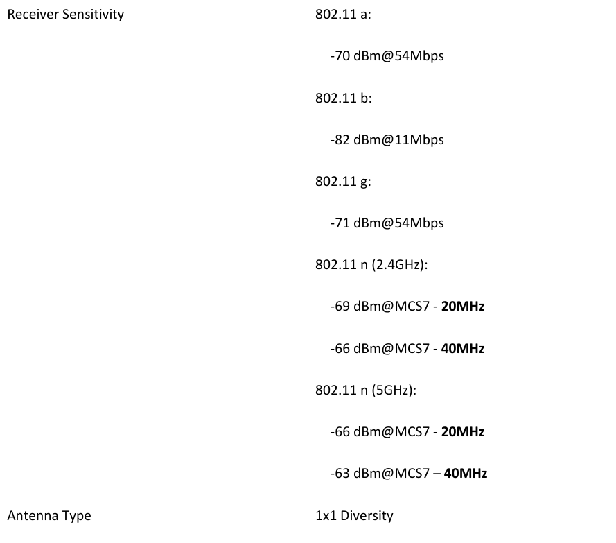 ReceiverSensitivity802.11a:‐70dBm@54Mbps802.11b:‐82dBm@11Mbps802.11g:‐71dBm@54Mbps802.11n(2.4GHz):‐69dBm@MCS7‐20MHz‐66dBm@MCS7‐40MHz802.11n(5GHz):‐66dBm@MCS7‐20MHz‐63dBm@MCS7–40MHzAntennaType1x1Diversity