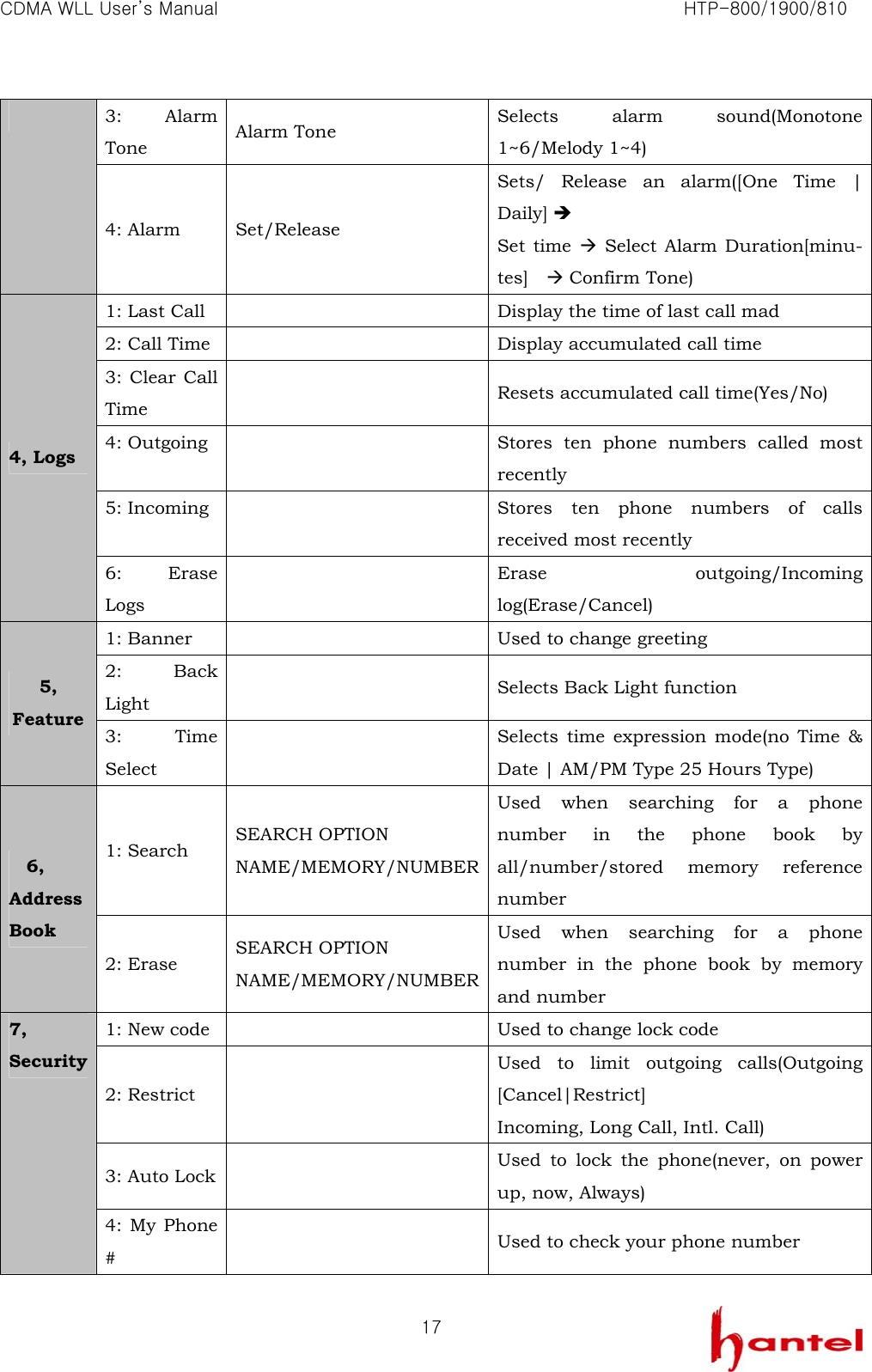 CDMA WLL User&rsquo;s Manual                                                               HTP-800/1900/810   173: Alarm Tone  Alarm Tone  Selects alarm sound(Monotone 1~6/Melody 1~4)  4: Alarm  Set/Release Sets/ Release an alarm([One Time | Daily] &Icirc; Set time &AElig; Select Alarm Duration[minu-tes]  &AElig; Confirm Tone) 1: Last Call    Display the time of last call mad 2: Call Time    Display accumulated call time 3: Clear Call Time    Resets accumulated call time(Yes/No) 4: Outgoing   Stores ten phone numbers called most recently 5: Incoming   Stores ten phone numbers of calls received most recently 4, Logs 6: Erase Logs   Erase outgoing/Incoming log(Erase/Cancel) 1: Banner    Used to change greeting 2: Back Light    Selects Back Light function 5,  Feature 3: Time Select   Selects time expression mode(no Time &amp; Date | AM/PM Type 25 Hours Type) 1: Search  SEARCH OPTION NAME/MEMORY/NUMBER Used when searching for a phone number in the phone book by all/number/stored memory reference number 6, Address Book 2: Erase  SEARCH OPTION NAME/MEMORY/NUMBER Used when searching for a phone number in the phone book by memory and number 1: New code    Used to change lock code 2: Restrict   Used to limit outgoing calls(Outgoing [Cancel|Restrict] Incoming, Long Call, Intl. Call) 3: Auto Lock    Used to lock the phone(never, on power up, now, Always) 7, Security 4: My Phone #    Used to check your phone number 