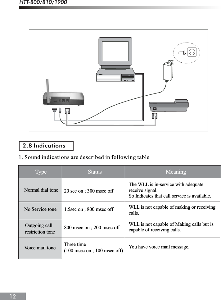 1. Sound indications are described in following tableNormal dial toneNo Service toneVoice mail tone20 sec on ; 300 msec off1.5sec on ; 800 msec off800 msec on ; 200 msec offThe WLL is in-service with adequatereceive signal.So Indicates that call service is available.WLL is not capable of making or receiving calls.WLL is not capable of Making calls but iscapable of receiving calls.You have voice mail message.Type                             Status                                             MeaningThree time(100 msec on ; 100 msec off)Outgoing callrestriction tone2.8 Indications