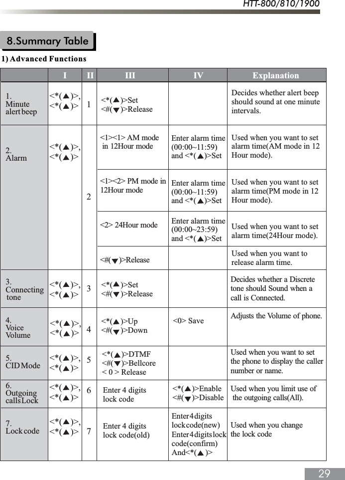 8.Summary TableExplanation1.Minutealert beep2.Alarm3.Connecting tone4.VoiceVolume5.CID Mode<*( )>,<*( )> <*(    )>Set<#(    )>Release1234567I         II              III                          IV6.Outgoingcalls Lock<*( )>,<*( )><*( )>,<*( )><*( )>,<*( )><*( )>,<*( )><*( )>,<*( )><*( )>,<*( )><*(    )>Set<#(    )>ReleaseEnter alarm time(00:00~11:59)and <*(    )>Set <1><1> AM mode in 12Hour mode<1><2> PM mode in12Hour mode<2> 24Hour mode<#(    )>ReleaseEnter alarm time(00:00~11:59)and <*(    )>Set Enter alarm time(00:00~23:59)and <*(    )>Set Decides whether alert beep should sound at one minuteintervals.Used when you want to set alarm time(AM mode in 12Hour mode).Used when you want to setalarm time(PM mode in 12Hour mode).Used when you want to set alarm time(24Hour mode).Used when you want torelease alarm time.<*(    )>Up<#(    )>Down<*(    )>DTMF<#(    )>Bellcore< 0 > Release7.Lock codeEnter 4 digits lock codeEnter 4 digits lock code(old)Enter 4 digitslock code(new)Enter 4 digits lock code(confirm)And<*( )>Decides whether a Discretetone should Sound when acall is Connected.Adjusts the Volume of phone.Used when you want to setthe phone to display the callernumber or name.Used when you limit use of the outgoing calls(All).Used when you changethe lock code<*(    )>Enable<#(    )>Disable<0> Save1) Advanced Functions